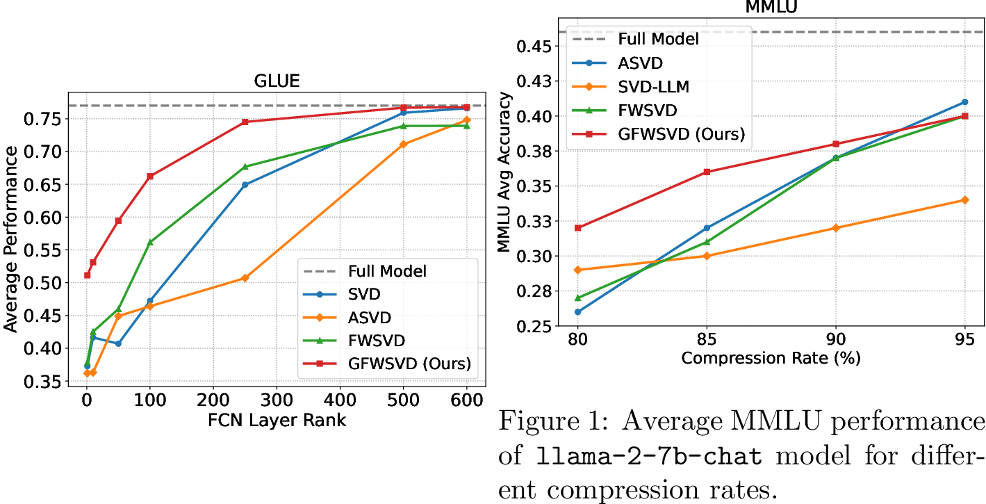 Figure 4: Macro-averaged GLUE performance of bert-base-uncased model for different compression ranks.