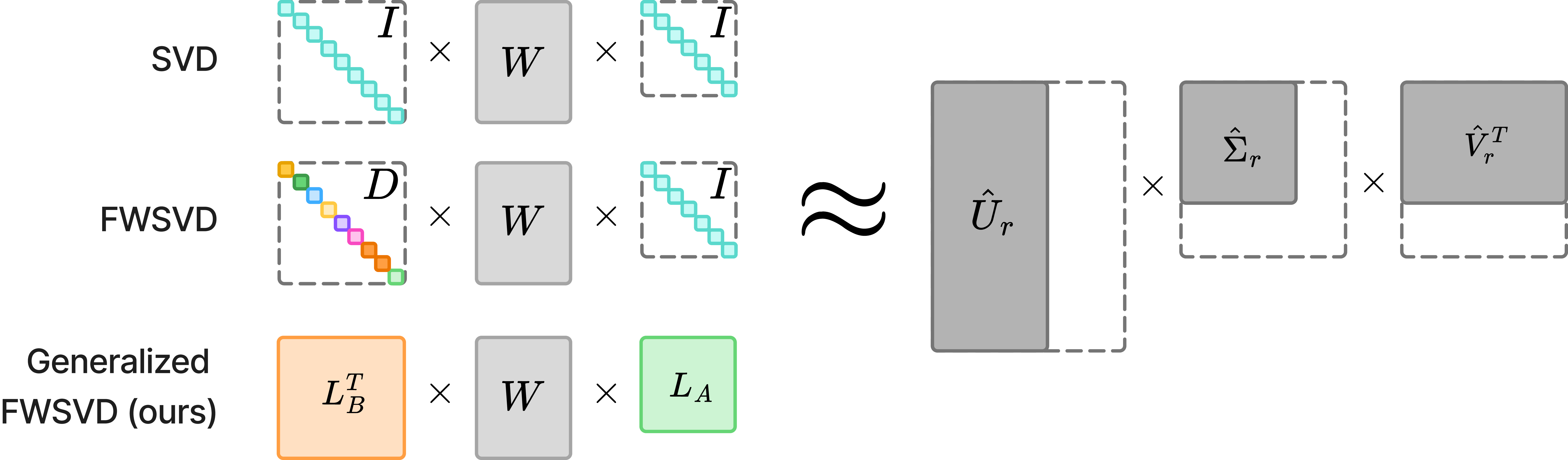 Figure 1: Generalization of the Weighted SVD frameworks. For standard SVD, the transformation matrices are identity matrices. For FWSVD, the left matrix is diagonal but not identity, and the right matrix is identity. For GFWSVD, both matrices are non-diagonal.