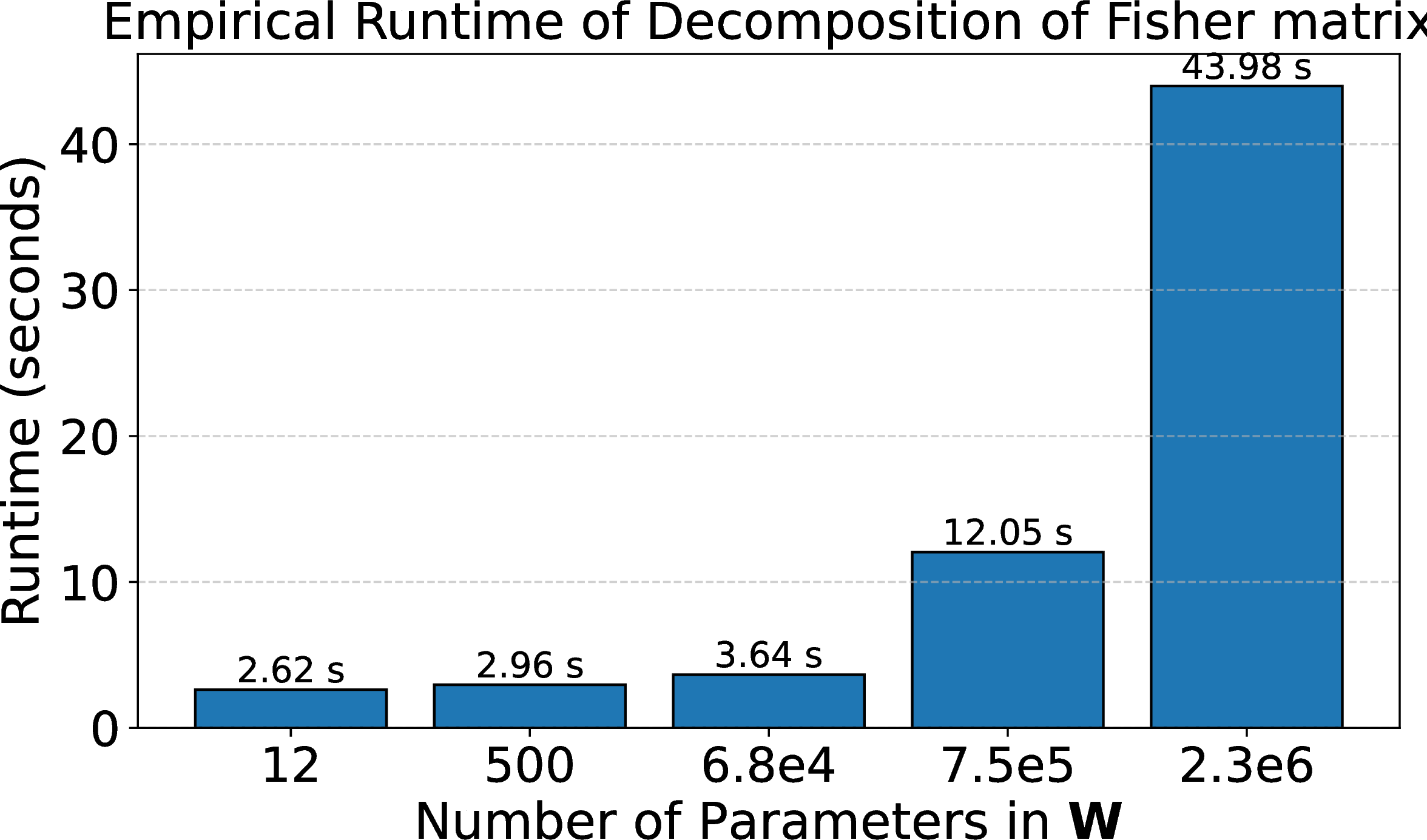Figure 3: Empirical runtime for computing the Kronecker decomposition of the Fisher matrix for weight matrices of varying sizes.