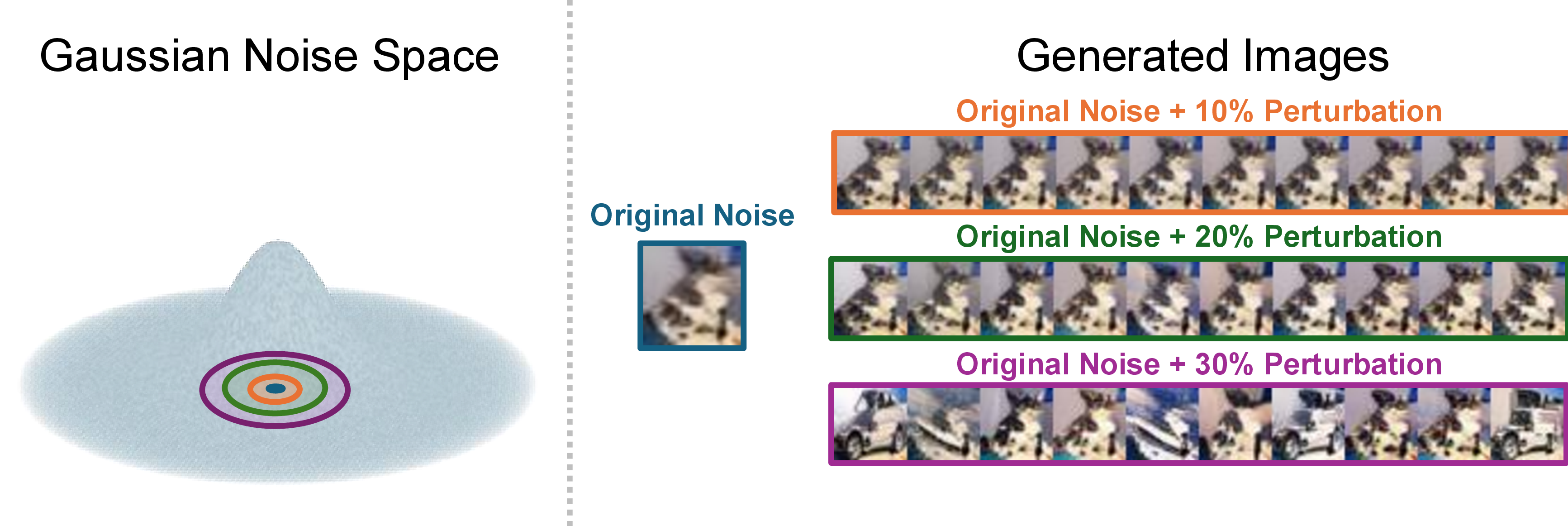 Figure 3: Stable correlation between generated images and its noise origins. Here perturbation means another Gaussian noise added to the fixed original Gaussian noise. Note that even with 20% perturbation, images changes are nearly unnoticeable. Only with 30% perturbation, a image object change happens. These demonstrate stable correlation from a noise area to a specific generated image.