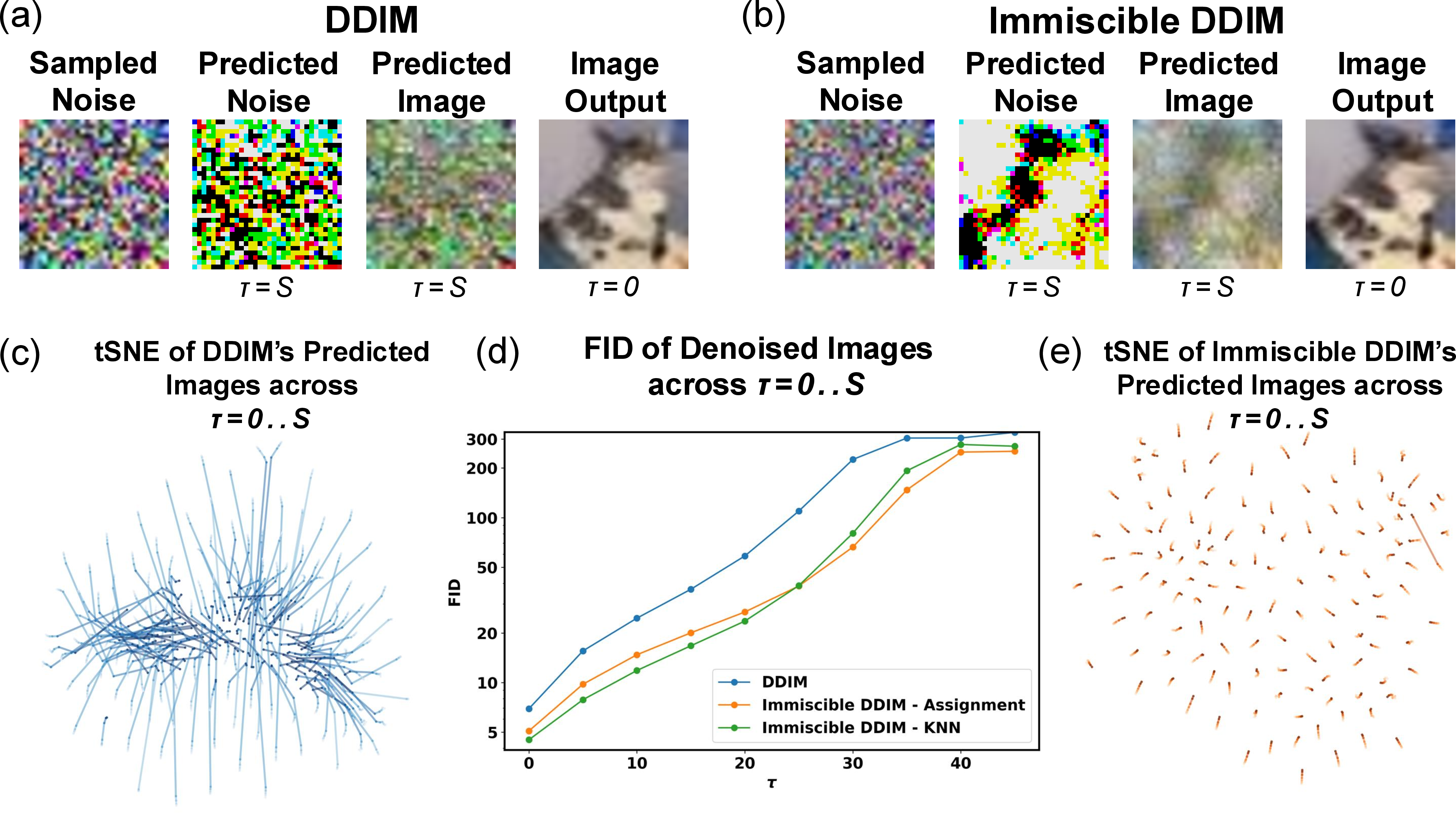 Figure 4: Feature analysis of vanilla (miscible) and immiscible DDIM. Referring to [7], \tau=S represents the layer denoising from the pure noise. We show that immiscible diffusion activates the noisiest (\tau\to S) layers’ denoising functions by clarifying their denoising goals, as shown in the tSNE of denoised images across \tau’s. Such activation results in FID improvements on the denoised images from large \tau’s, which leads to better performance and faster convergence of diffusion models.