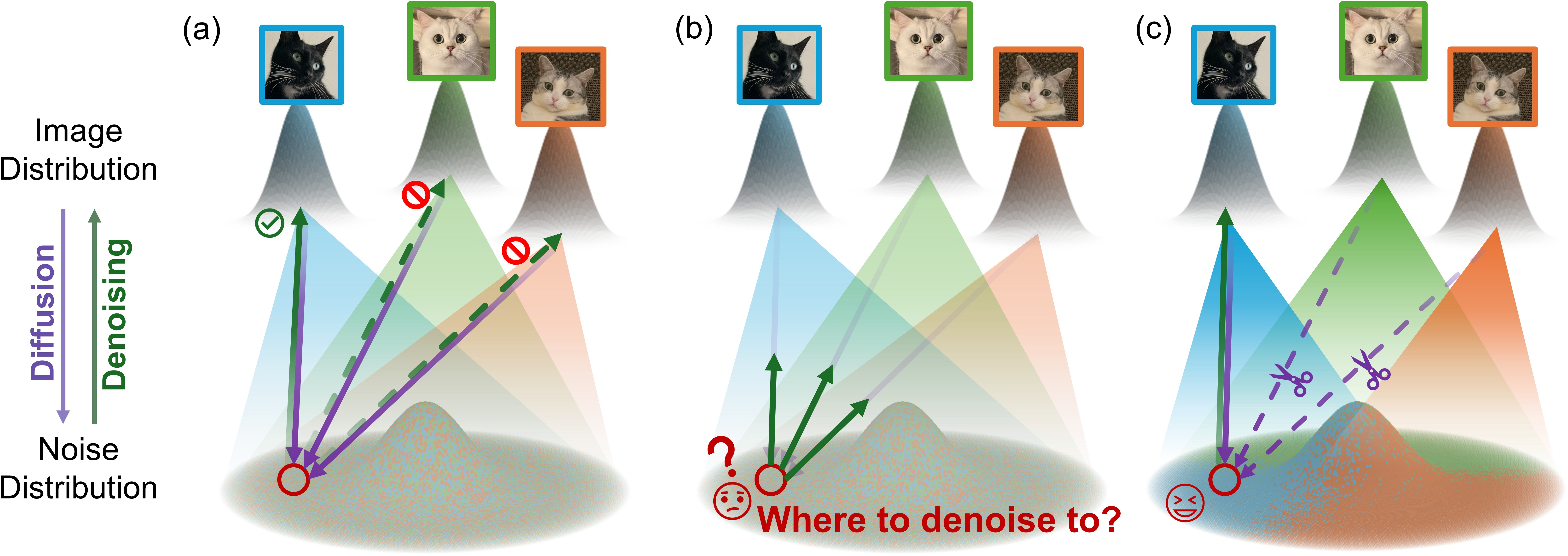 Figure 1: Improved Immiscible Diffusion. (a) While vanilla diffusion trajectories (flows) are mixed (miscible), each noise point is stably correlated to a specific generated image, making many crossed diffusion trajectories irreversible. (b) The irreversible trajectories confuse the denoising process. (c) We extend immiscible diffusion to cut mixed (miscible) diffusion trajectories during diffusion training for accelerating it.