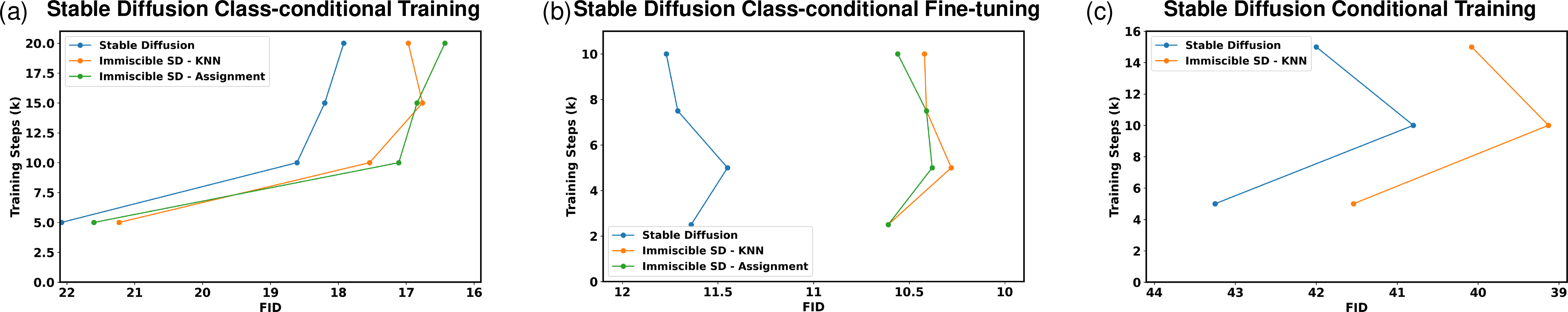 Figure 7: Immiscible diffusion stays effective across diverse image generation tasks. We demonstrate this with figures showing the training steps v.s. FID of (a)(b) Stable Diffusion class-conditional training and fine-tuning with ImageNet, and (c) conditional training with MS-COCO.