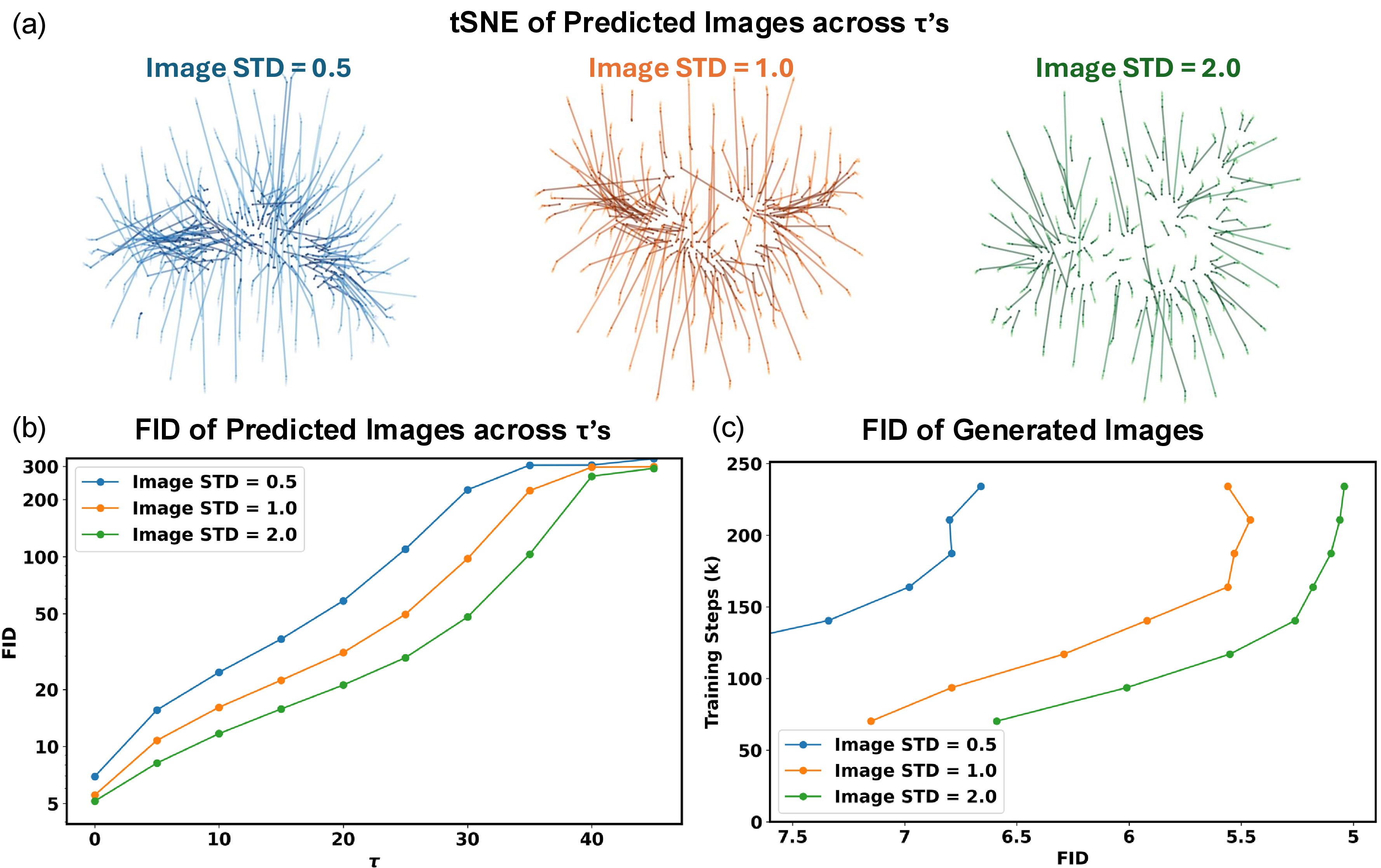 Figure 9: Analysis on DDIM with images normed to different pixel value STDs.