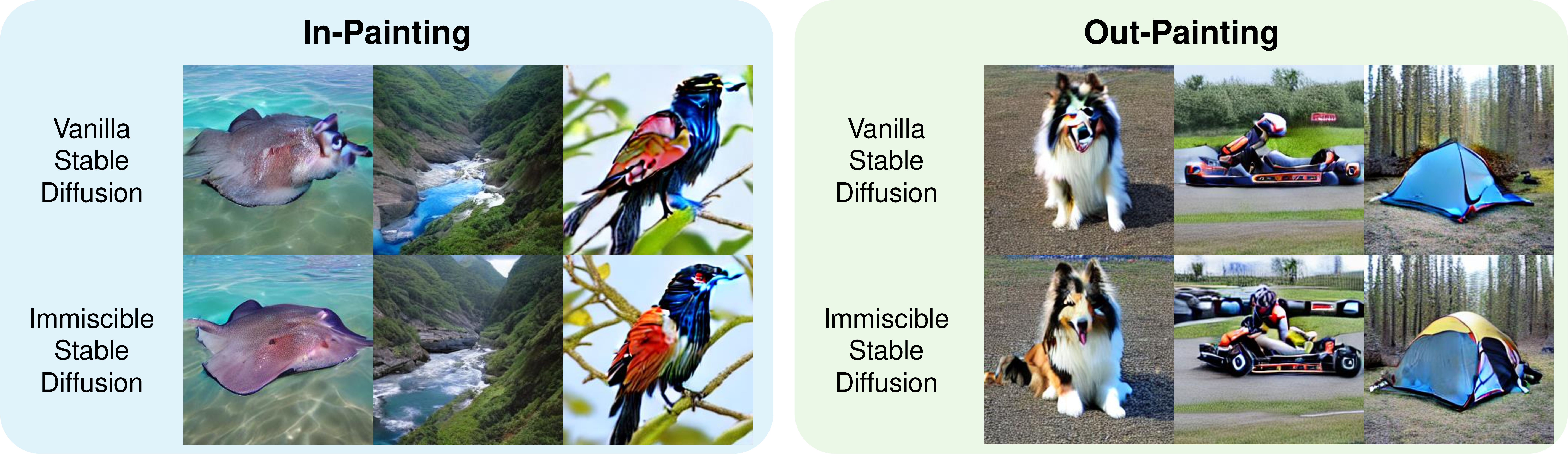 Figure 10: Qualitative Illustration of Immiscible Diffusion in Image-to-image Tasks. We notice that immiscible diffusion can better preserve existed information (i.e. edge information in in-painting and center information in out-painting) so as to provide better overall completed images.