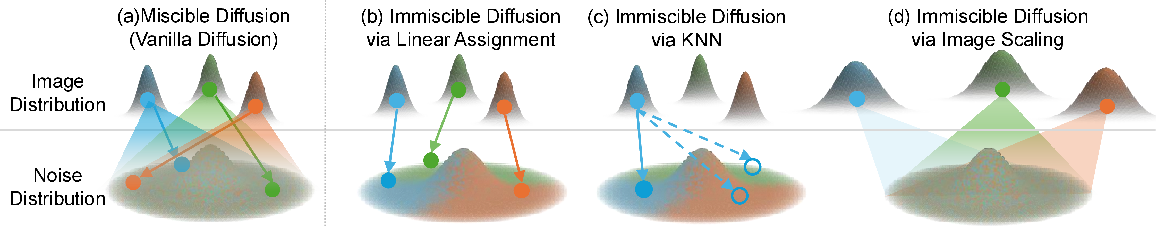 Figure 2: Implementations of Immiscible Diffusion. (a) Miscible Diffusion pairs the batch of images and noises randomly before adding noise to images. (b)(c)(d) Immiscible Diffusion tries to reduce the miscibility of diffusion by (b) L_2 linear assignment between the batch of images and noises and (c) sampling k noises and pick the nearest one (KNN) to use. (d) scaling images by multiplying their pixel values with a constant >1, which reduces overlaps between diffuse-able areas of different images.