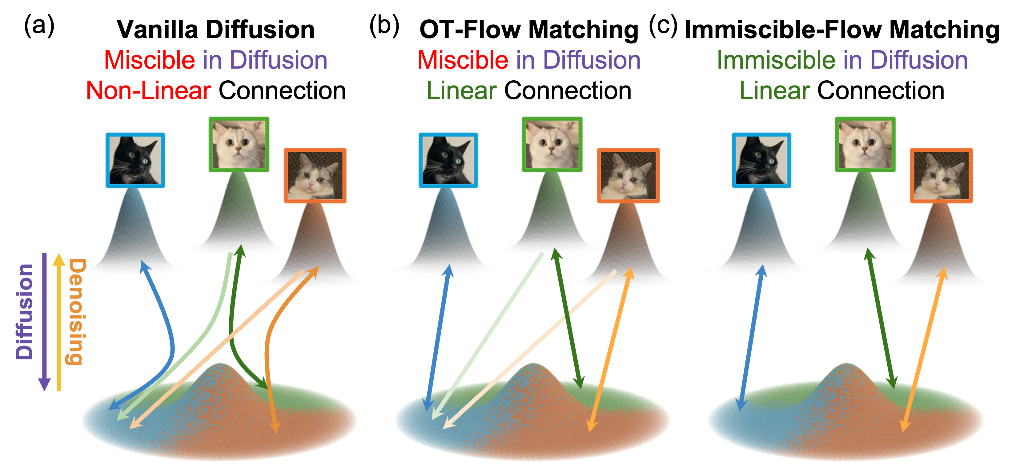 Figure 12: Comparison between Diffusion Models, Flow Matching and Immiscible Flow Matching.