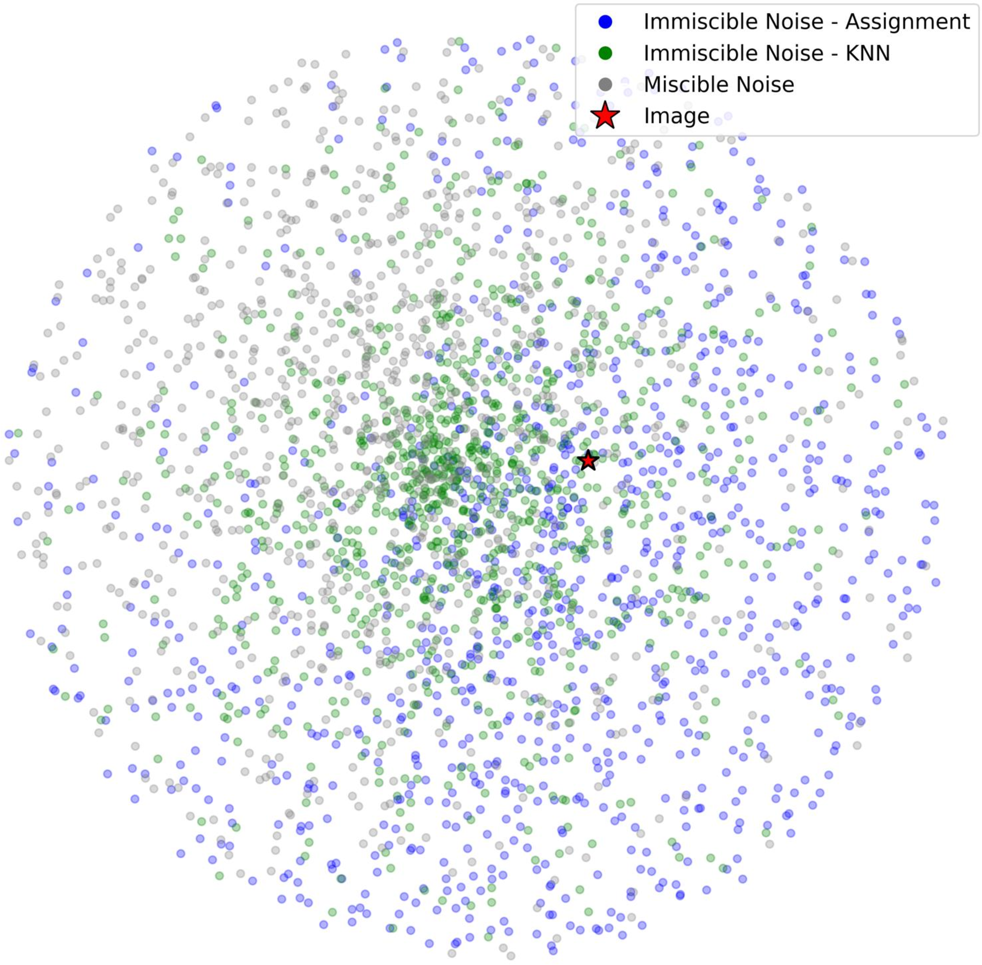 Figure 11: tSNE of noise clusters belonging respectively to vanilla, assign and KNN DDIM.
