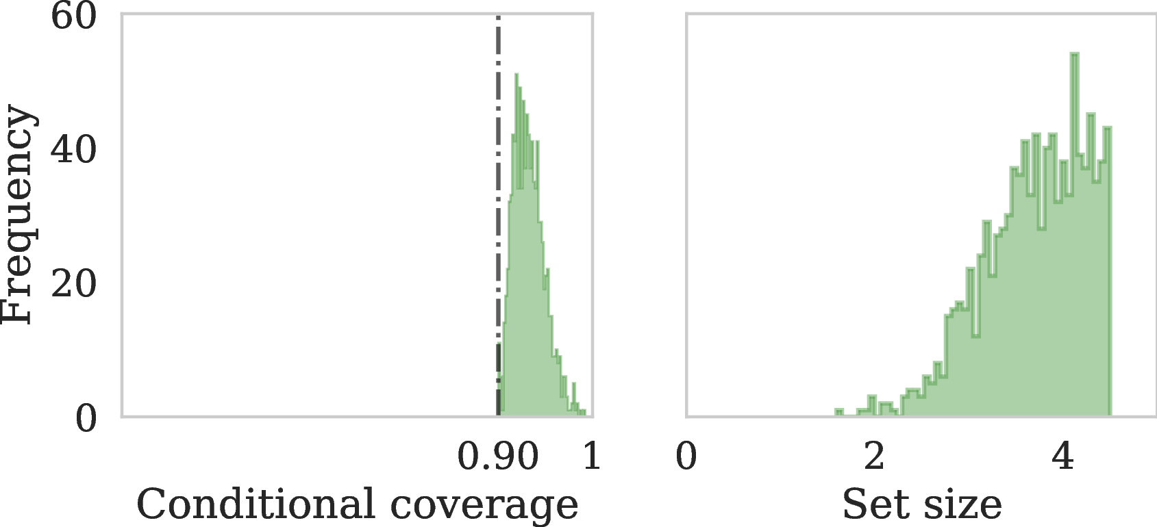 Figure 1: Histograms of the conditional coverage and (expected) set size of BPS(1-\alpha) under valid credal sets. Here, 1-\alpha = 0.9.