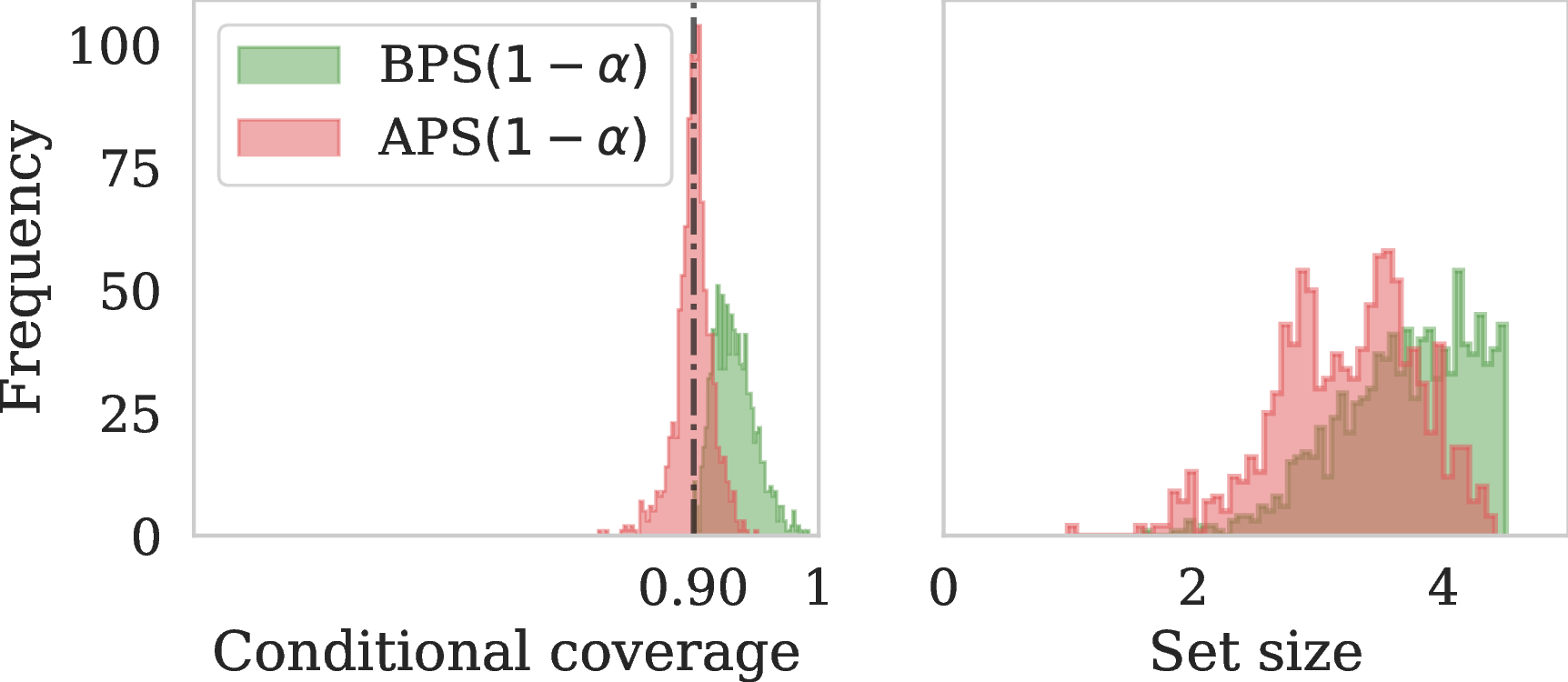 Figure 5: Histograms of the conditional coverage and (expected) set size of BPS(1-\alpha) and APS(1-\alpha) under valid credal sets. Here, 1-\alpha = 0.9.