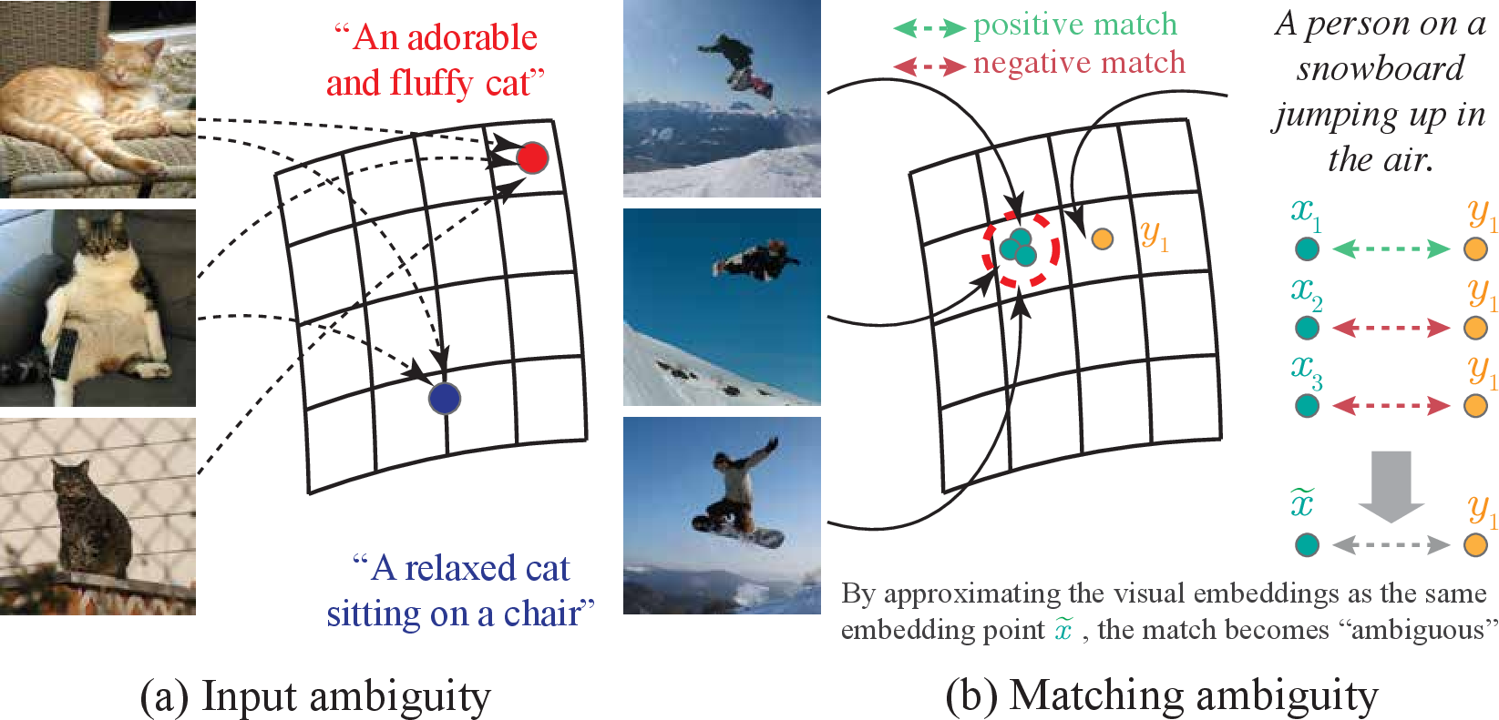 Figure 2: Multiplicity induces ambiguity. (a) If we have an ideal dataset consists of the full pairwise annotations, an input should correspond to multiple instances from the other modality. The current one-to-one paradigm cannot handle this. (b) In practice, we have sparsely annotated pairwise annotations: each input only corresponds to one instance. In this case, multiplicity introduces a new uncertainty, named matching ambiguity.