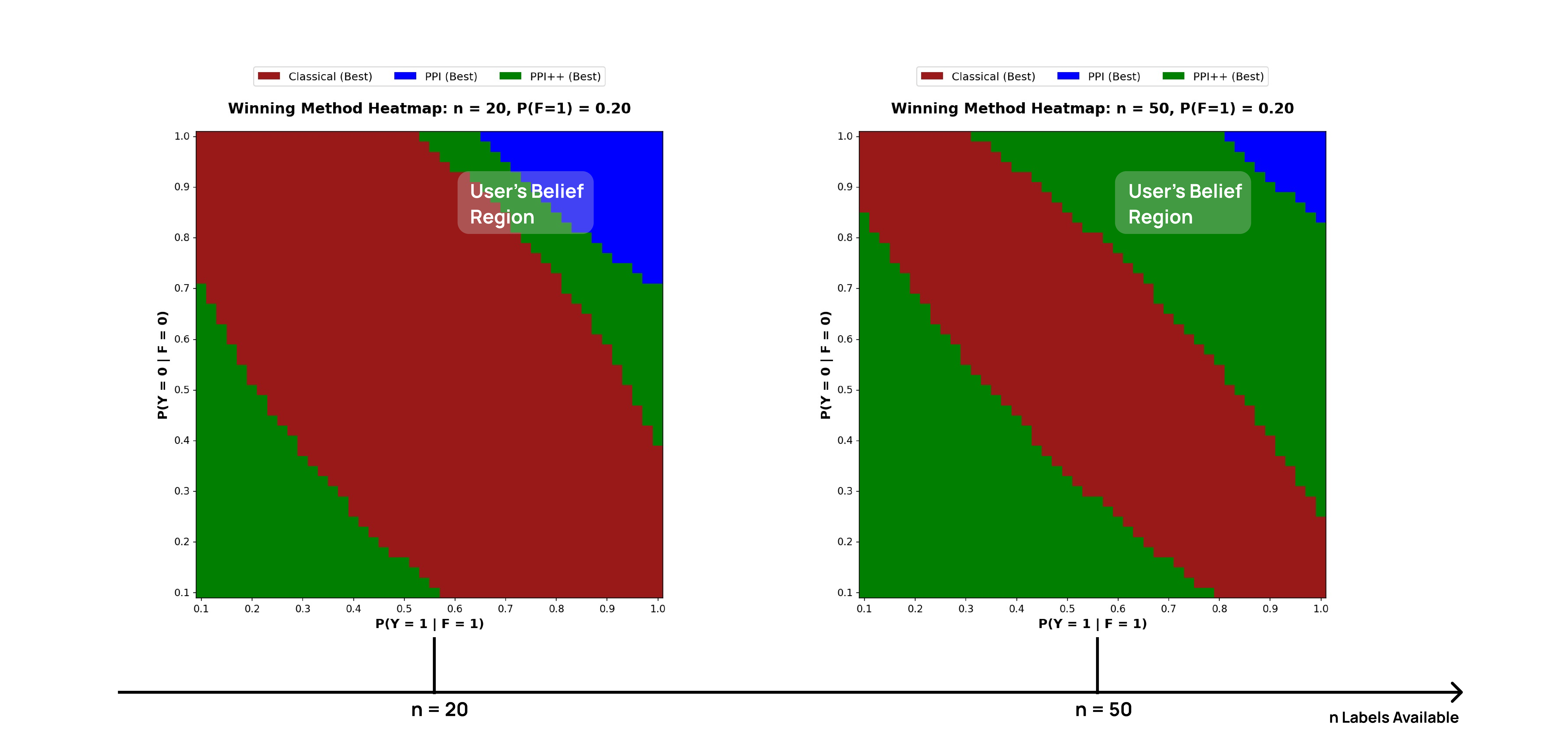 Figure 1: An illustrative example of how our analytical results can guide practical decision-making. For any user-specified belief regarding the quality of pseudo-labels, we can determine analytically whether or not PPI++ (with cross-fitting, see 5) will improve over classical estimation or PPI. Specifying the quality of pseudo-labels F can be done in the binary setting using three parameters: The prevalence P(F = 1) and the positive / negative predictive value P(Y = 1 \mid F = 1), P(Y = 0 \mid F = 0). For any value of these three parameters, and the sample size of labels n, we can compute the variance of PPI & PPI++ relative to the variance of the classical approach. For modest sample sizes, there are distinct regions (color coded) where each method performs best. Given a priori practitioner beliefs about plausible accuracy of the pseudo-label (the “belief region”), this visualization allows for an informed choice as to which method to use: At n=20 (left), there is no dominant method, while at n=50 (right), PPI++ is superior across the belief region.