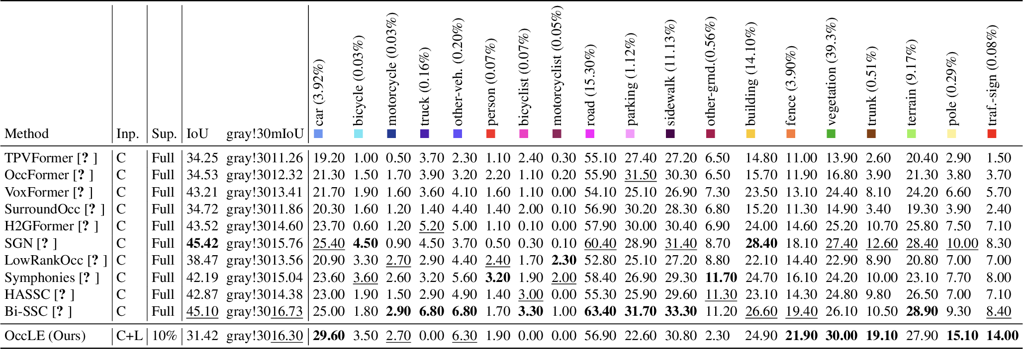 Figure 9: Quantitative results on SemanticKITTI hidden test set. Bold and underline represent the best and second best results, respectively. Inp. and Sup. indicate the input modality and the supervision type, respectively.