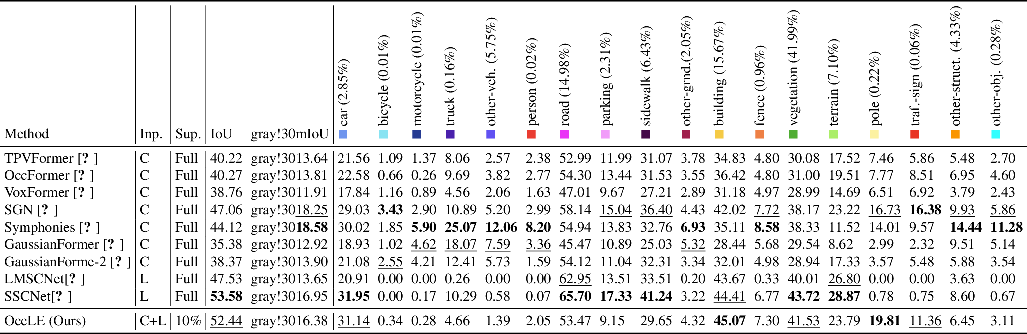 Figure 10: Quantitative results on SSCBench-KITTI-360 validation set.