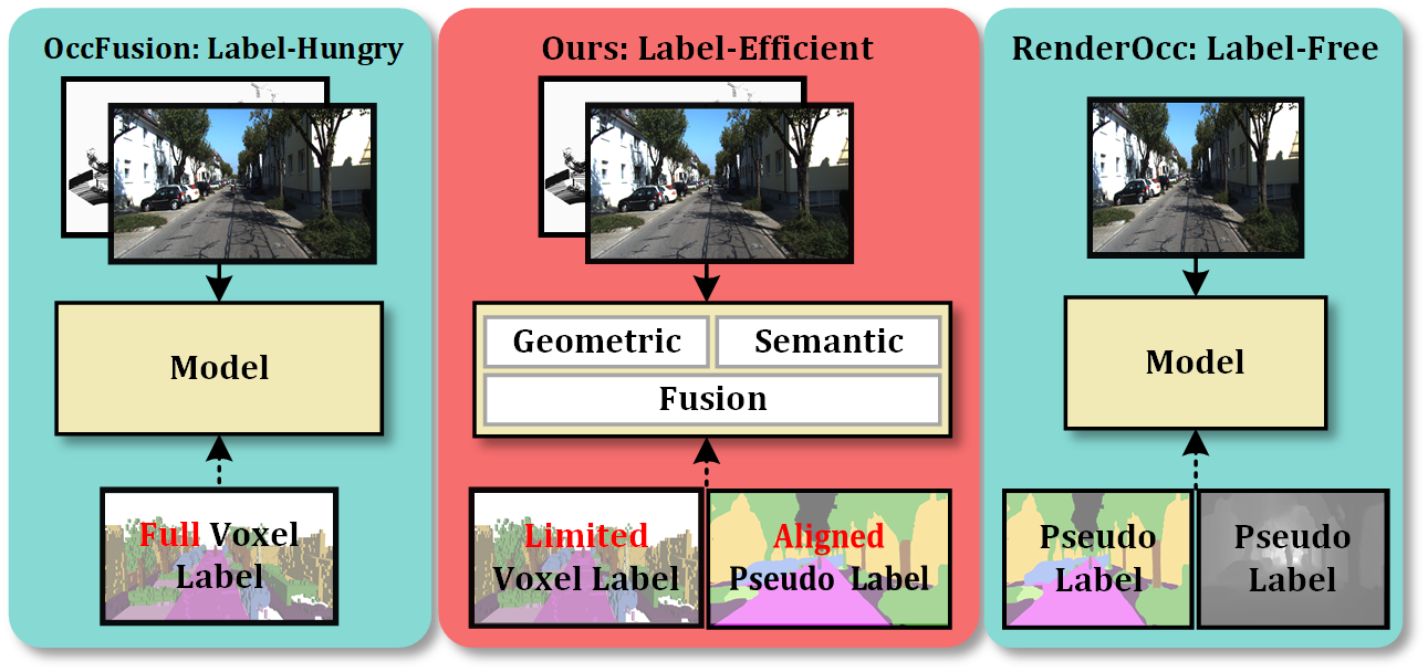 Figure 1: Label-efficient 3D semantic occupancy prediction aims to achieve high performance using limited voxel annotations and aligned pseudo label. We propose OccLE, a novel learning paradigm that decouples semantic and geometric learning and fuse their feature grids for the final prediction.