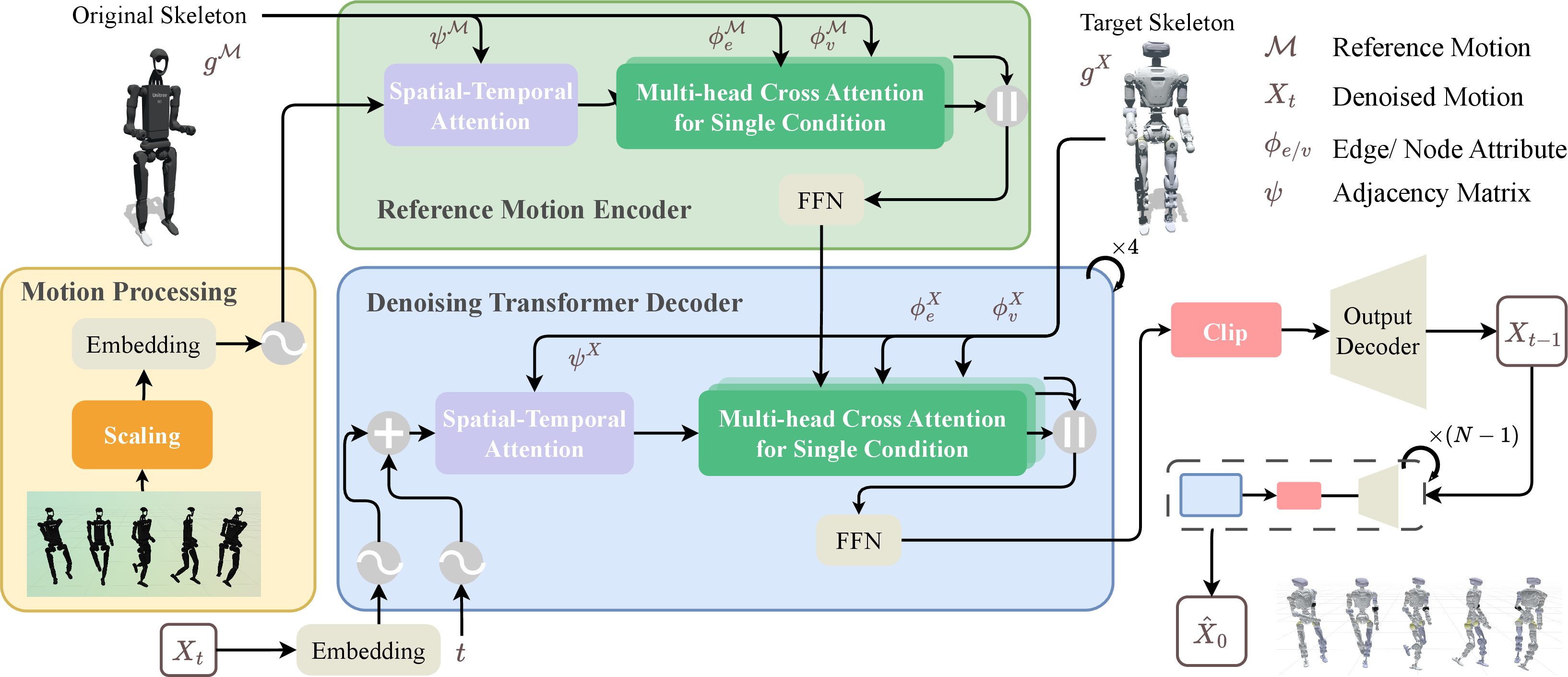 Figure 2: Overview of our framework. The denoising network is based on a transformer decoder with a noisy motion input X_t under the conditions of the reference motion \mathcal{M} and graphs g^{\mathcal{M},X} = \{ \phi_v^{\mathcal{M},X}, \phi_e^{\mathcal{M},X},\psi^{\mathcal{M},X}\}. The input motion is tokenized at the joint level, where the base joint and other joints are embedded by independent encoders. Then spatial and temporal attentions extract the relationships between all joints and the chronological relationships along the time window. In addition, the spatial attention absorbs the joint connectivity \psi to enrich the joint relationships. For other graph conditions, we use a multi-conditional cross attention to treat them individually. In particular, the reference motion condition \mathcal{M} is encoded using a similar transformer decoder and incorporates the joint correspondence \eta as an attention mask.