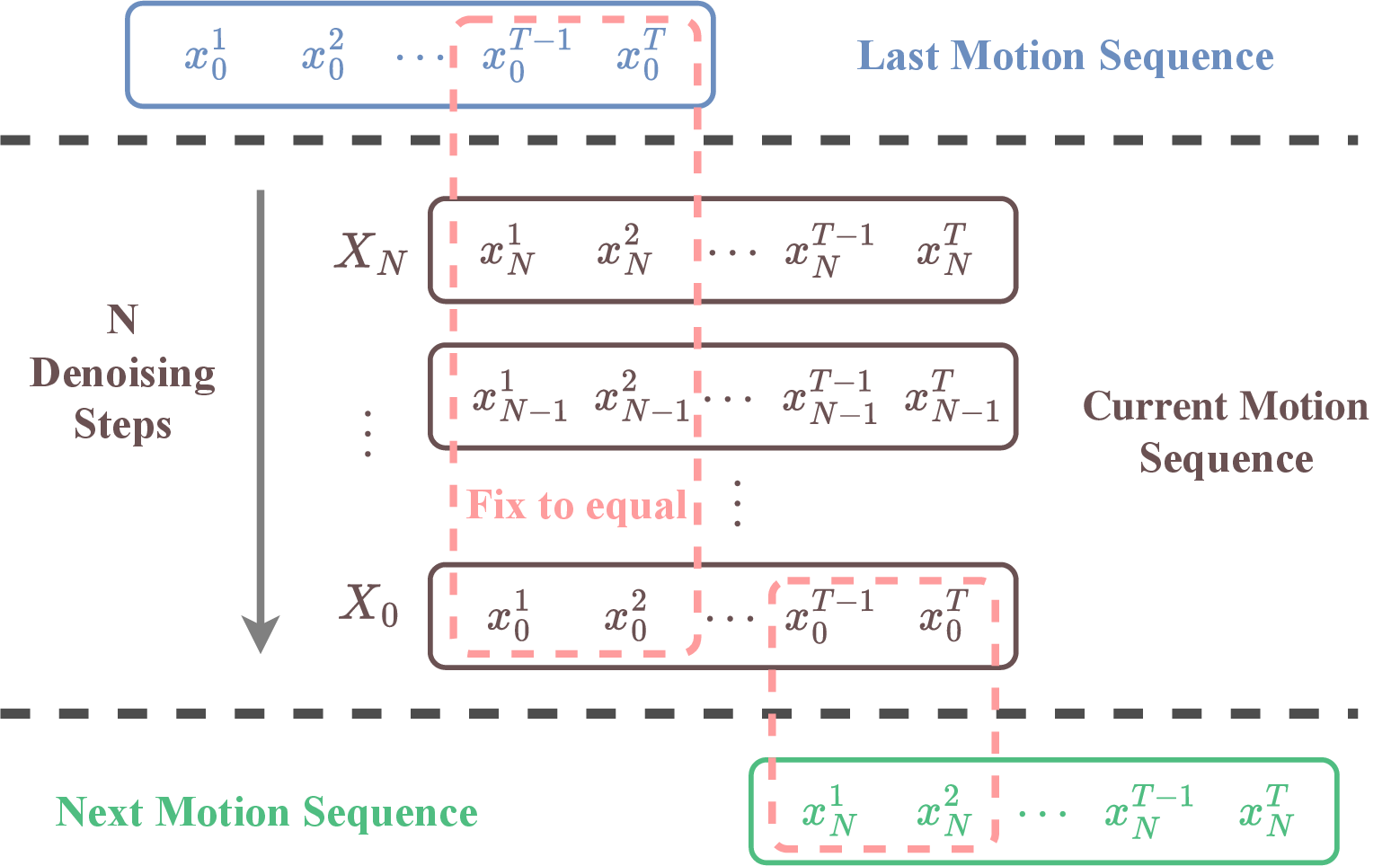 Figure 8: Long-horizon motion inference using diffusion model.