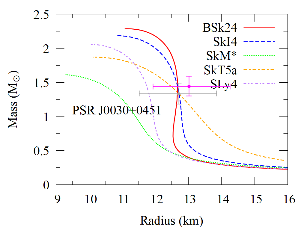 Figure 6: Mass-radius relations for rotating neutron stars with angular frequency of 205 Hz calculated with five EoS parameters. The gray and pink points with error bars correspond to the constraints inferred from the observational data of PSR J0030+​0451. Results are shown for five Skyrme parameter sets: BSk24 (solid line), SkI4 (dashed line), SkM* (dotted line), SkT5a (dash-dotted line), and SLy4 (two-dot-chain line).