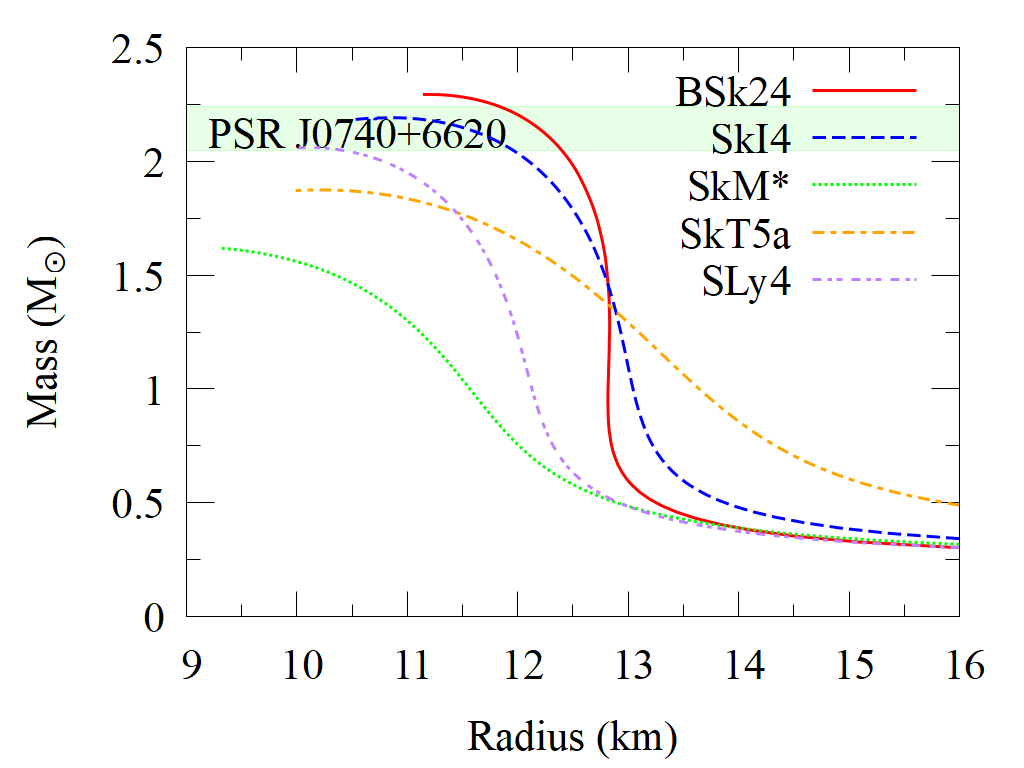 Figure 5: Mass-radius relations for rotating neutron stars with angular frequency of 345 Hz calculated with five EoS parameters. The green horizontal band indicates the constraint inferred from the observational data of PSR J0740+​6620. Results are shown for five Skyrme parameter sets: BSk24 (solid line), SkI4 (dashed line), SkM* (dotted line), SkT5a (dash-dotted line), and SLy4 (two-dot-chain line).