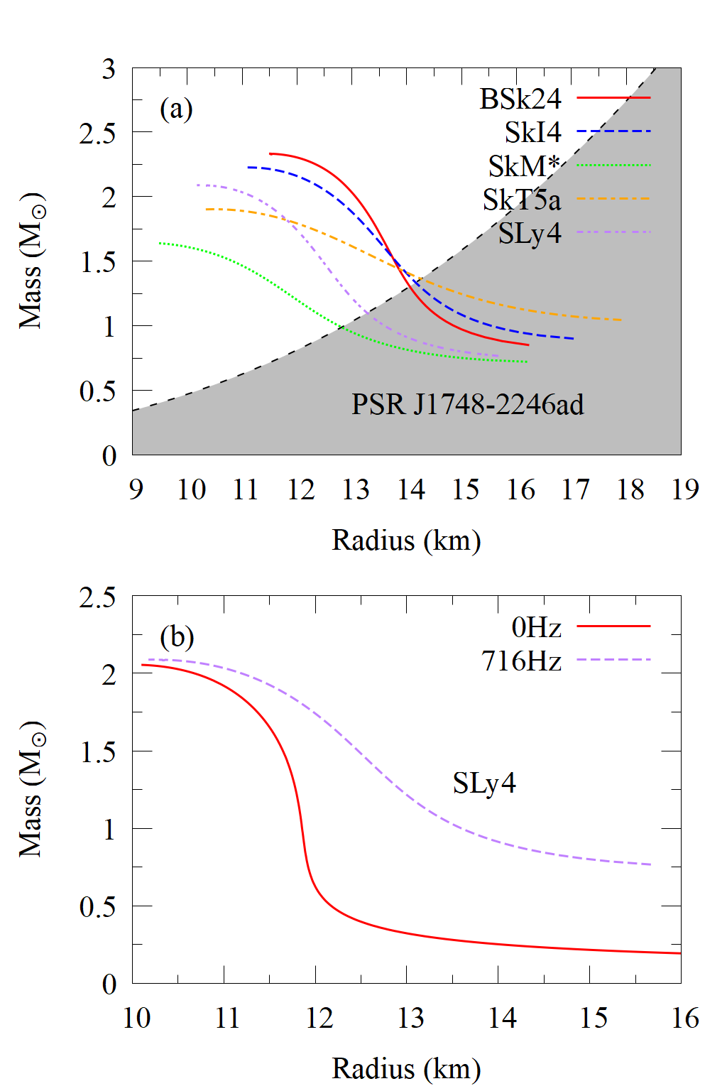 Figure 7: (a) Mass-radius relations for rotating neutron stars with angular frequency of 716 Hz calculated with five EoS parameters. The gray shaded area indicates the region which is excluded by an empirical upper limit of Eq. 36 . It is apparent that substantial portion of general relativistic solutions enters inside this region, indicating necessity of modifying the empirical formula. Results are shown for five Skyrme parameter sets: BSk24 (solid line), SkI4 (dashed line), SkM* (dotted line), SkT5a (dash-dotted line), and SLy4 (two-dot-chain line). (b) Comparison between the non-rotating (0 Hz) and rotating (716 Hz) cases using the SLy4 EoS, highlighting structural changes induced by rotation.