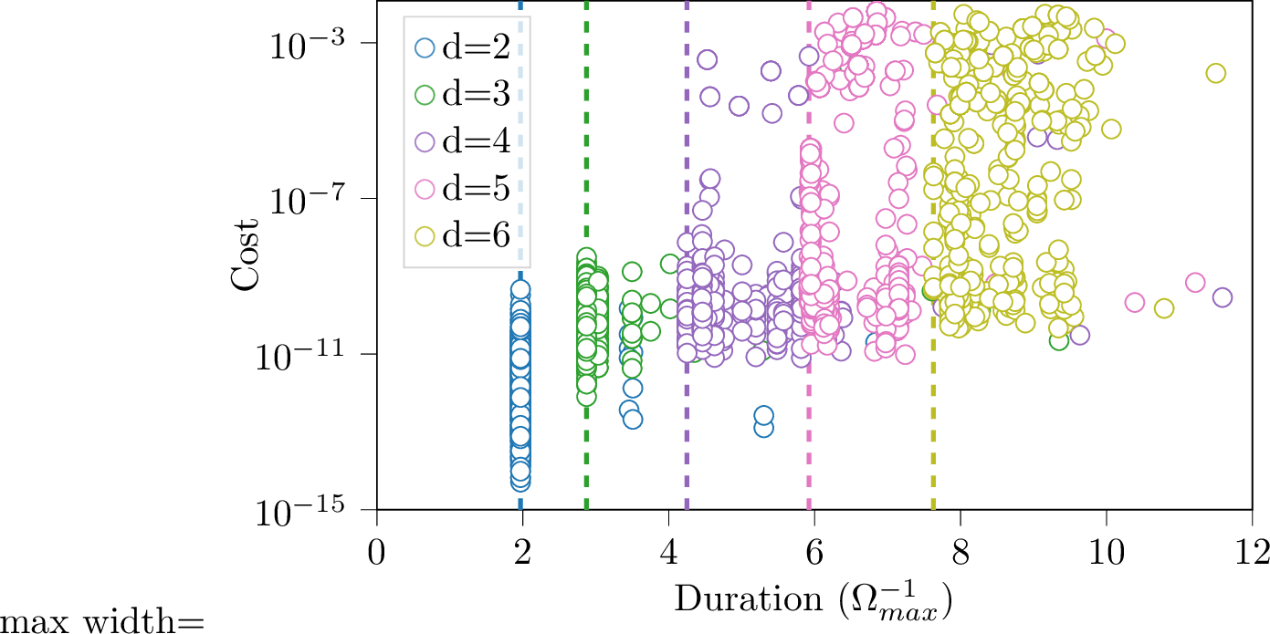 Figure 3: Results of 600 runs of the MAGICARP algorithm with the Hadamard gate as a target with random initial guesses for the adjoint matrix g. Each color represents a different dimension d of the system d=2,3,4,5,6, there is then 3000 runs in total. The cost functional \require{physics}
1-\frac{1}{d}\Tr(U_{\text{targ}}^\dagger U(T)) is plotted as a function of the duration of the gate (T) in units of \Omega_{\text{max}}^{-1}, where \Omega_{\text{max}} is the Rabi fields maximally driving the system.