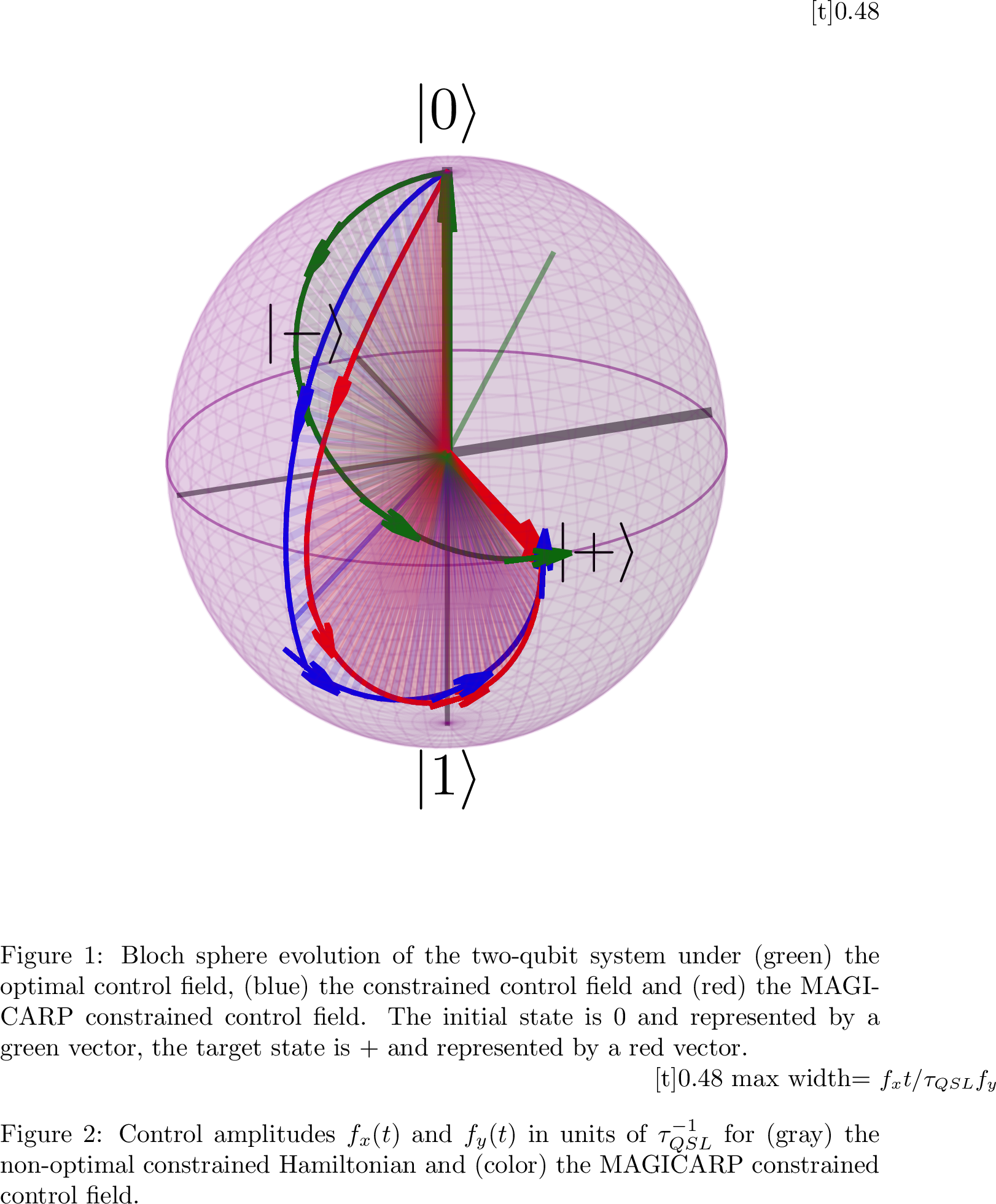 Figure 2: Comparision of the MAGICARP constrained control field with the constrained one from [fig::bloch_sphere_control_pulses] for the Hadamard gate. a) represents the evolution on the Bloch sphere of the state \ket{0} under (green) the optimal control field H = \frac{\pi}{2\sqrt{\pi}}\left(\sigma_x + \sigma_y\right), (blue) the constrained control field from [fig::bloch_sphere_control_pulses] and (red) the MAGICARP constrained control field H(t) = f_x(t)\sigma_x + f_y(t)\sigma_y. b) represents the control amplitudes f_x(t) and f_y(t) in units of \tau_\text{QSL}^{-1} for the constrained control field (gray) and the MAGICARP constrained control field (color). One notices that the MAGICARP constrained control field is more continuous and has a duration of \sim1.25\tau_{QSL} compared to the constrained control field from [fig::bloch_sphere_control_pulses] that has a duration of \sim1.33\tau_{QSL}.