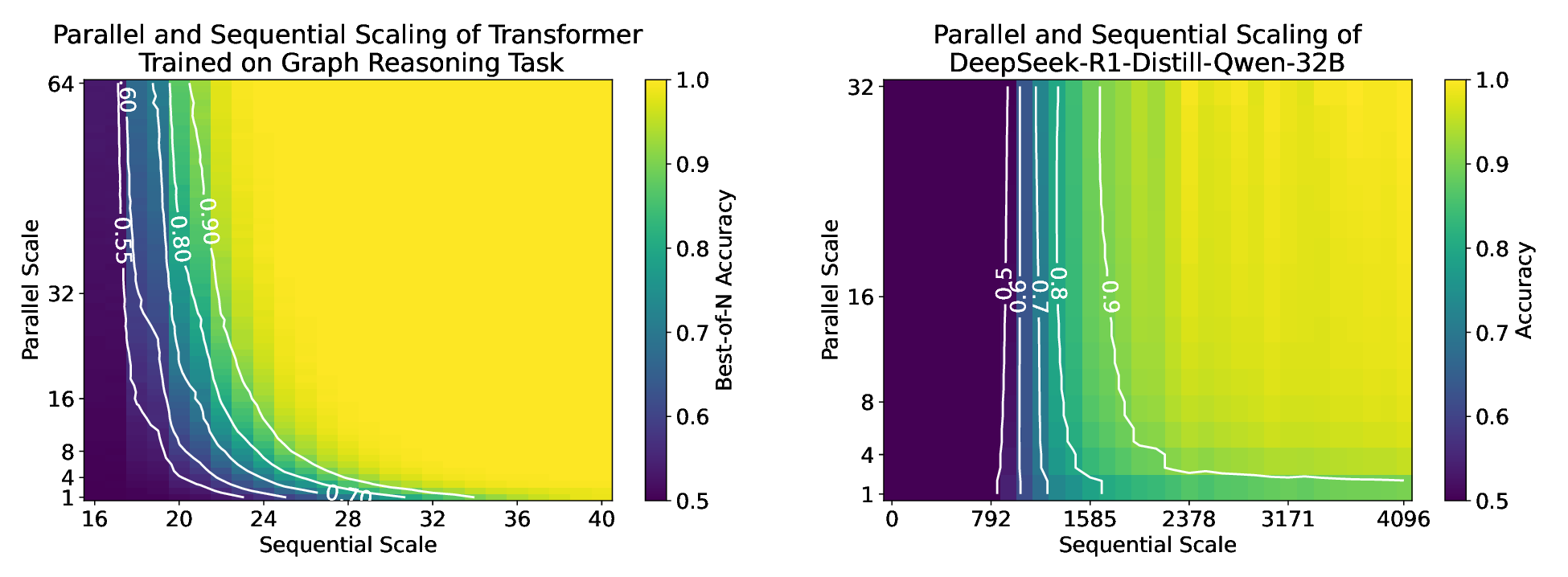 Figure 1: Model accuracy with different combinations of parallel and sequential scaling on a graph reasoning task. The sequential scale is the length budget for the chain of thought, and the parallel scale is the number of independent chains of thought generated. The left figure reports the performance of a small transformer model trained for this task, where aggregation is with best-of-n. The right figure shows the performance of the frontier DeepSeek-R1-Distill-Qwen-32B reasoning model [6], where aggregation is with majority vote. In both cases, there is a regime in which large increases to parallel scaling are required to compensate for a small decrease in sequential scaling; more details in 4.