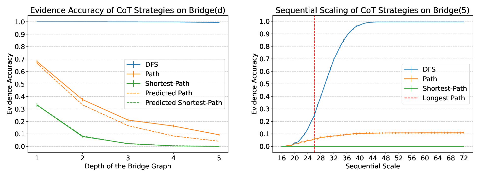 Figure 4: (left) Evidence accuracy of CoT strategies on Bridge tasks of various depths compared to the probabilities of a DFS trace becoming the shortest path and a path respectively. (right) Evidence accuracy of CoT strategies with different sequential CoT budgets on Bridge(5) task. Models outputs are sampled with greedy decoding. Error bars represent 95% binomial confidence intervals.