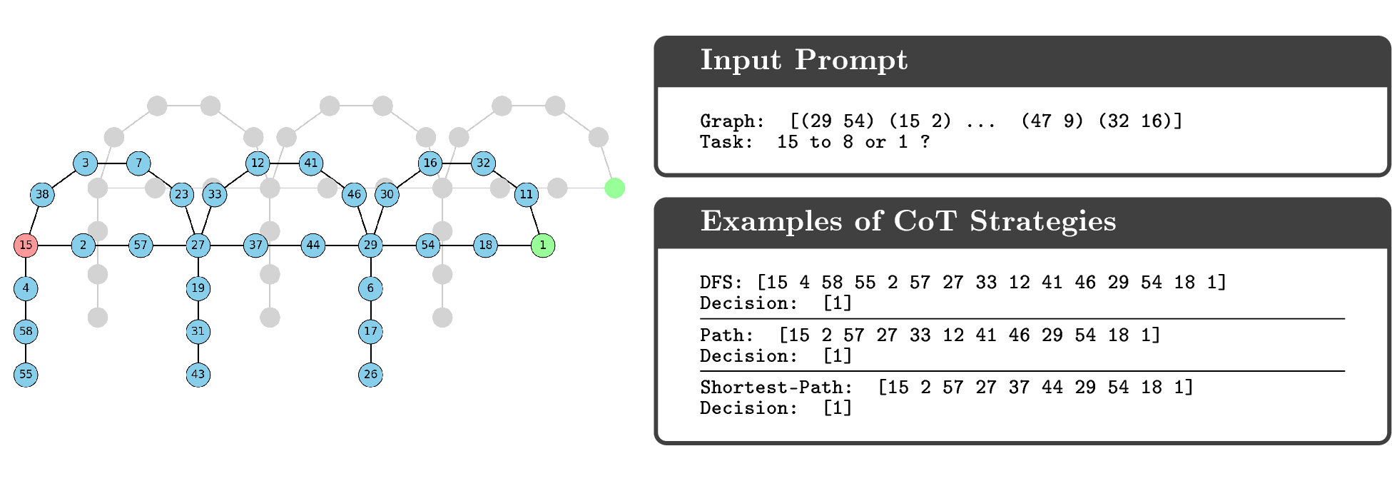 Figure 3: Left: Example “Bridge” graph task from Definition 4. Top right: the task input is a list of edges in randomized order and with randomly permuted vertex IDs. Bottom right: examples of chain of thought strategies used to train the model in our experiments in Section 4.