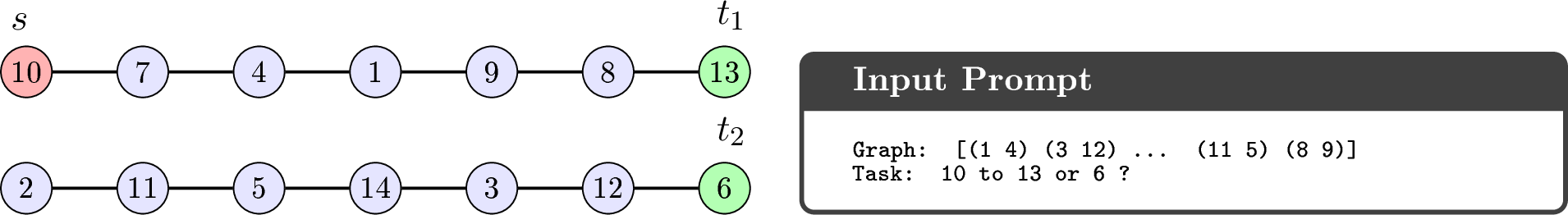 Figure 2: Left: an example “two-path” graph task from Theorem 2. Right: the task input is a list of edges in randomized order and with randomly permuted vertex IDs.