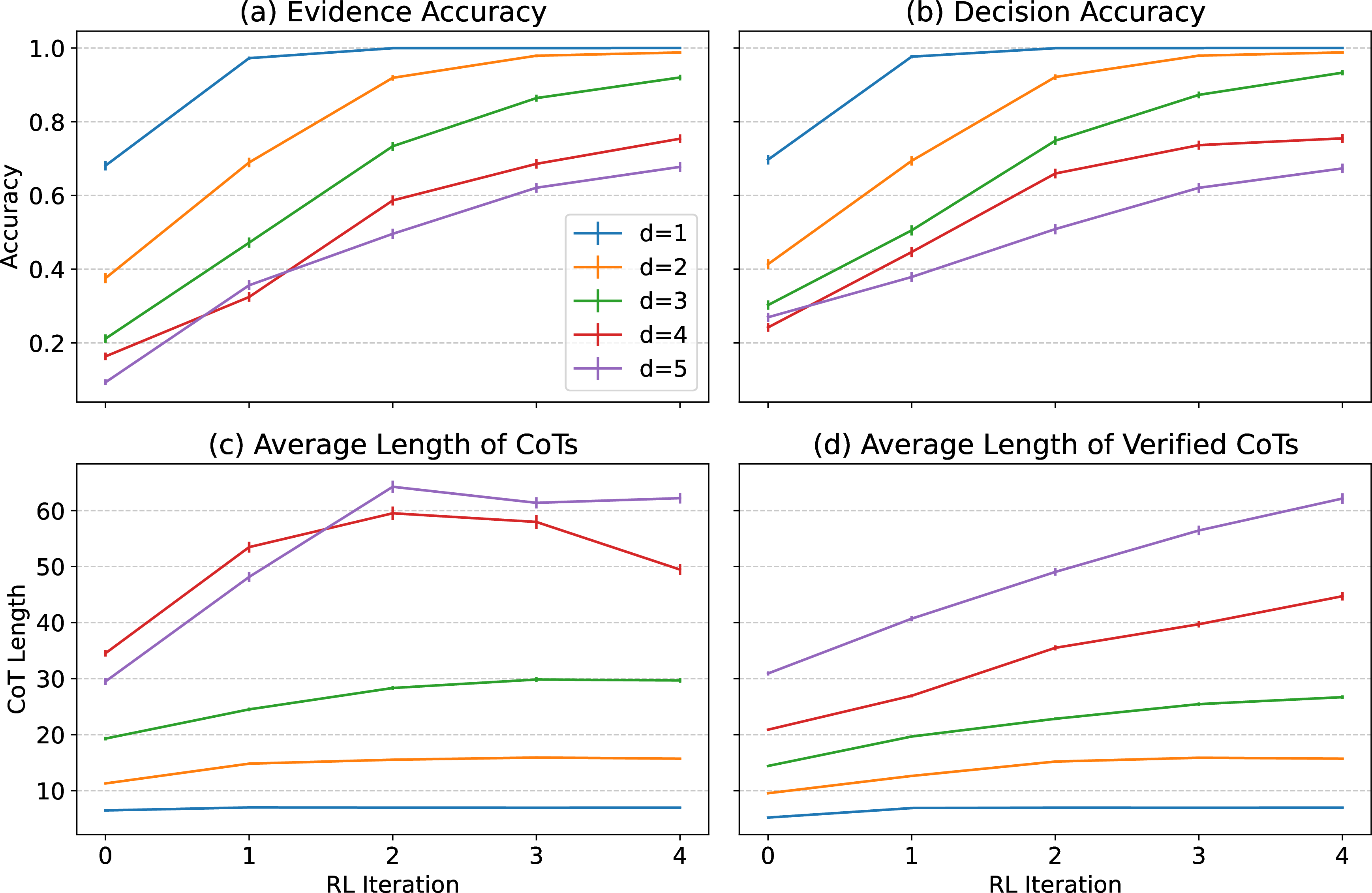 Figure 7: Path model’s (a) Evidence accuracy, (b) Decision accuracy, and average length of (c) CoTs that follow the format, and (d) CoTs that are verified on Bridge tasks of various depths, before and after RL iterations. Error bars represent 95% binomial confidence intervals for accuracies, and 95% normal confidence intervals for CoT lengths.