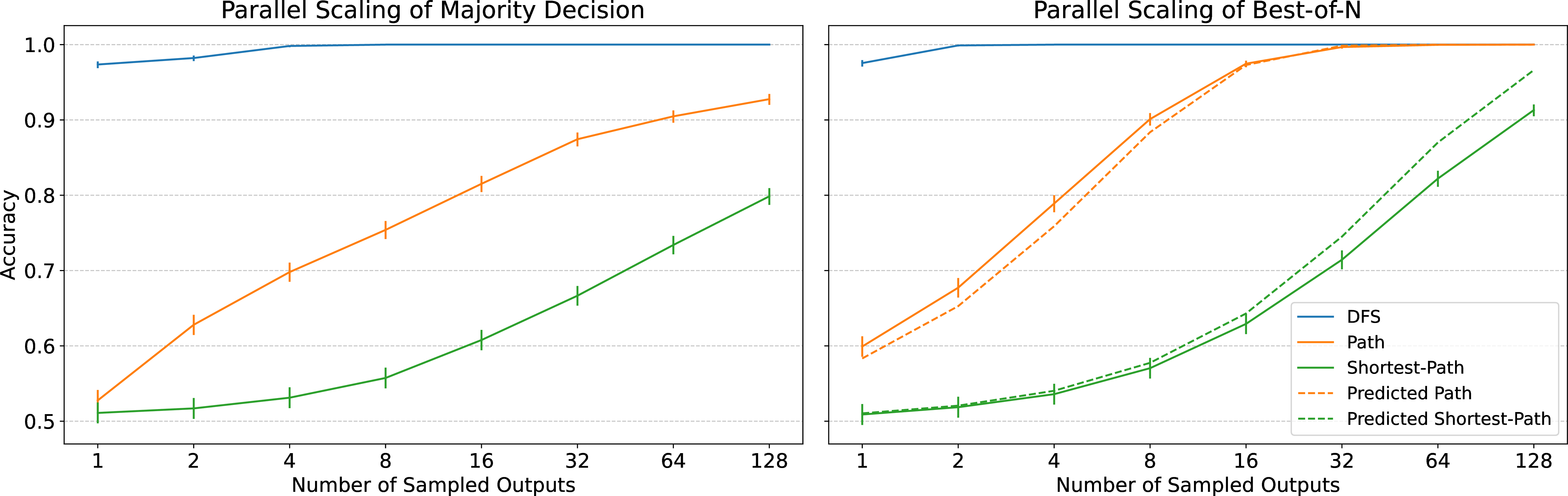 Figure 5: (left) Majority decision and (right) Best-of-n accuracy for parallel scaling of models trained with CoT strategies for Bridge(3) task, compared to the accuracy predicted by each CoT independently meeting the evidence criteria with the probability of a DFS trace becoming the shortest path and a path respectively.