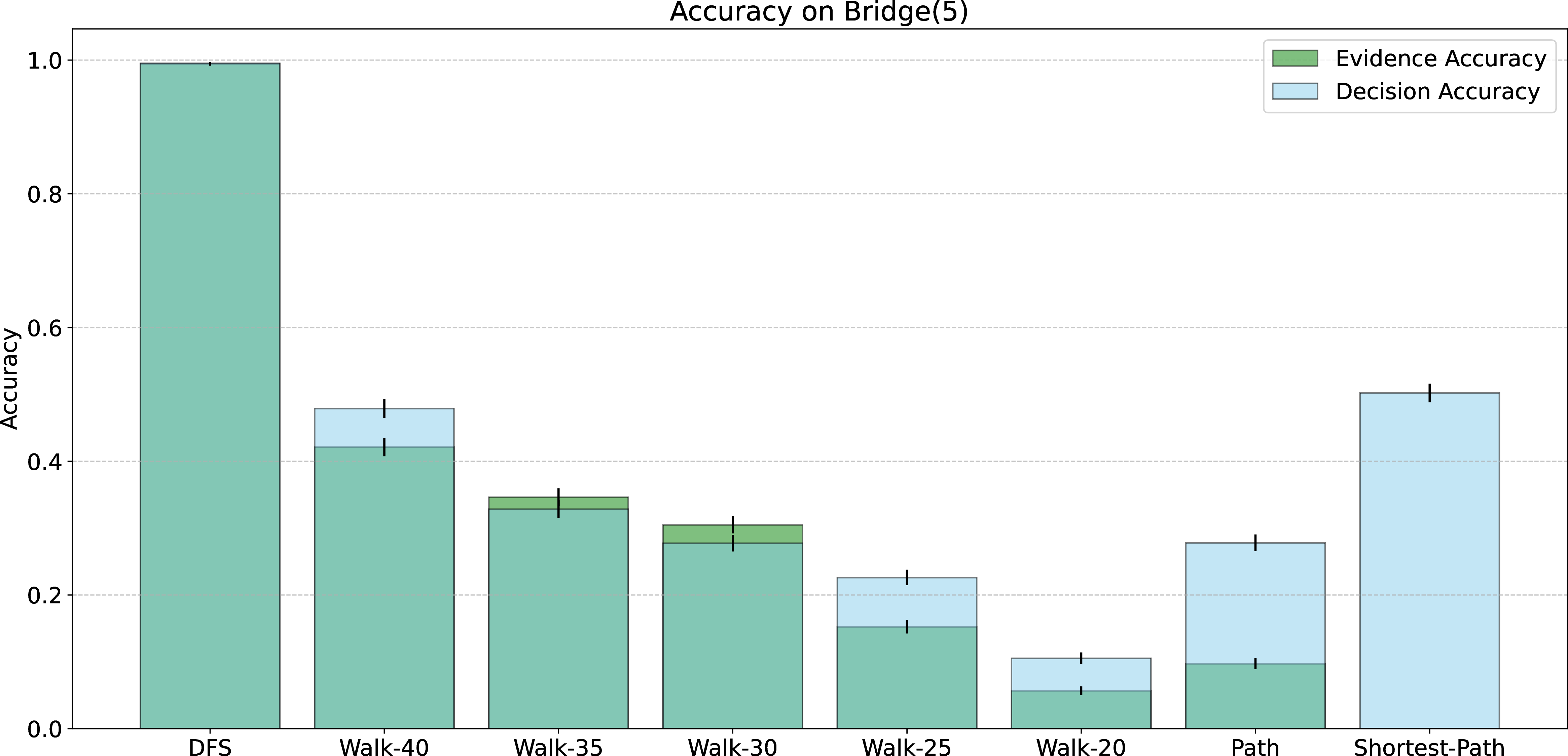 Figure 14: Decision and evidence accuracy of models trained on Walk CoT strategies for Bridge(5) task. Error bars represent 95% binomial confidence intervals.