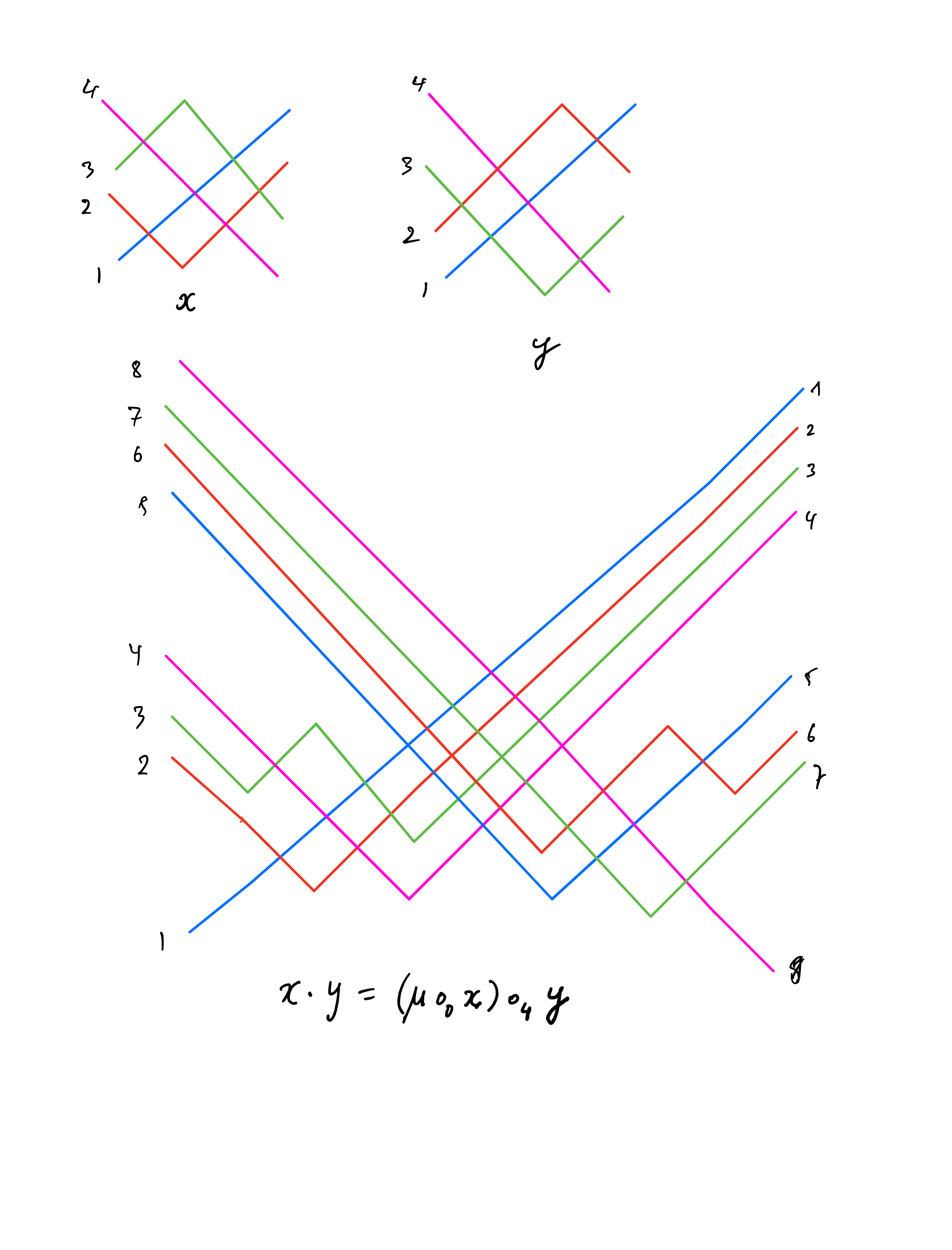Figure 4: Multiplication x\cdot y