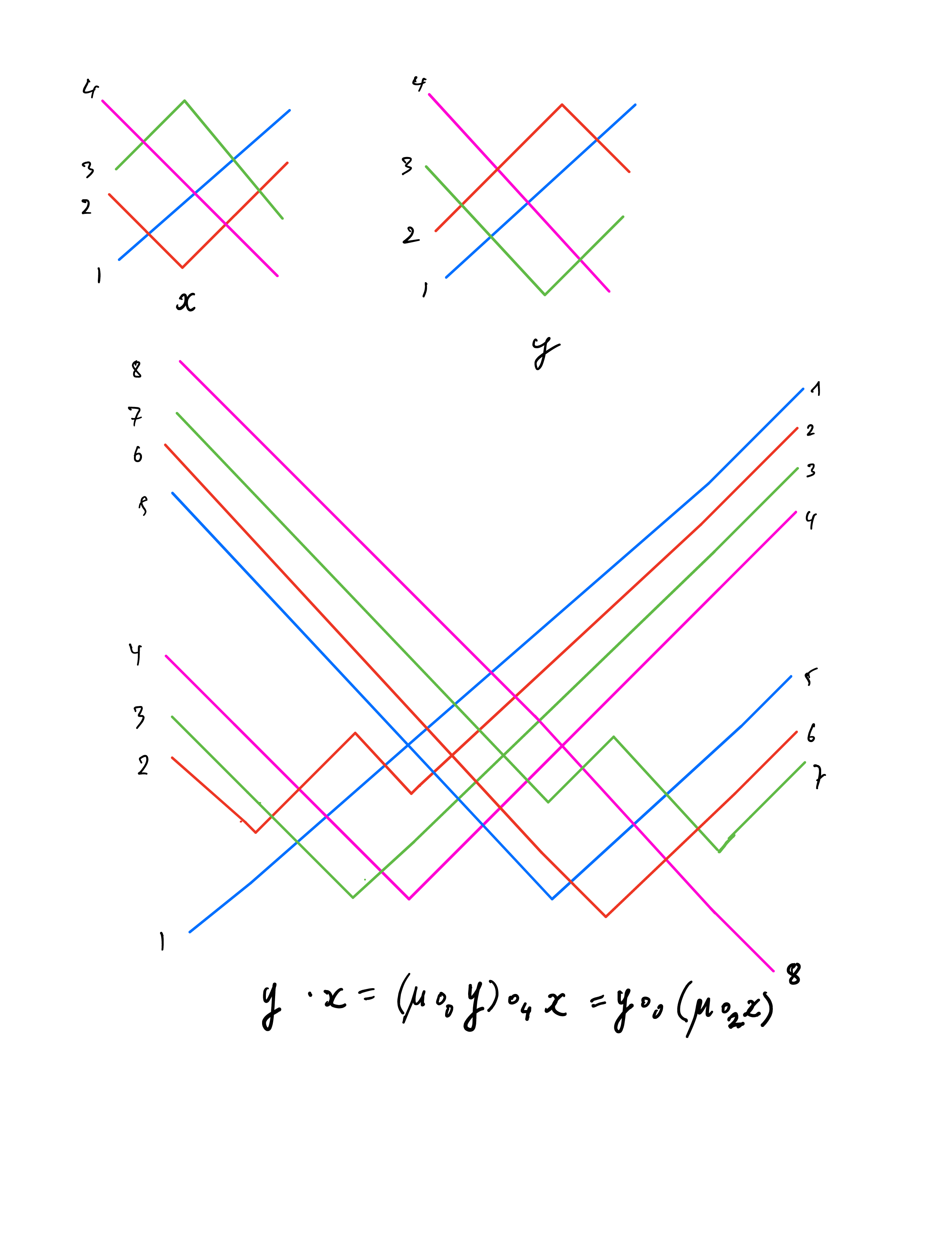 Figure 5: Multiplication y\cdot x: different from x\cdot y