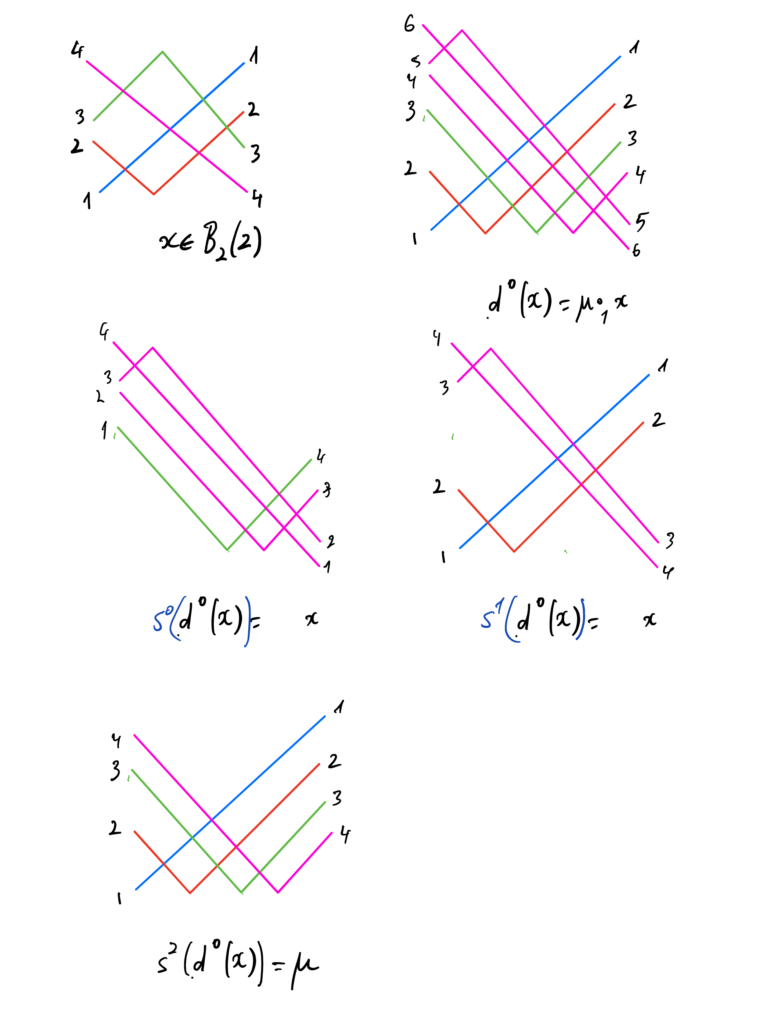 Figure 7: Codegeneracies
