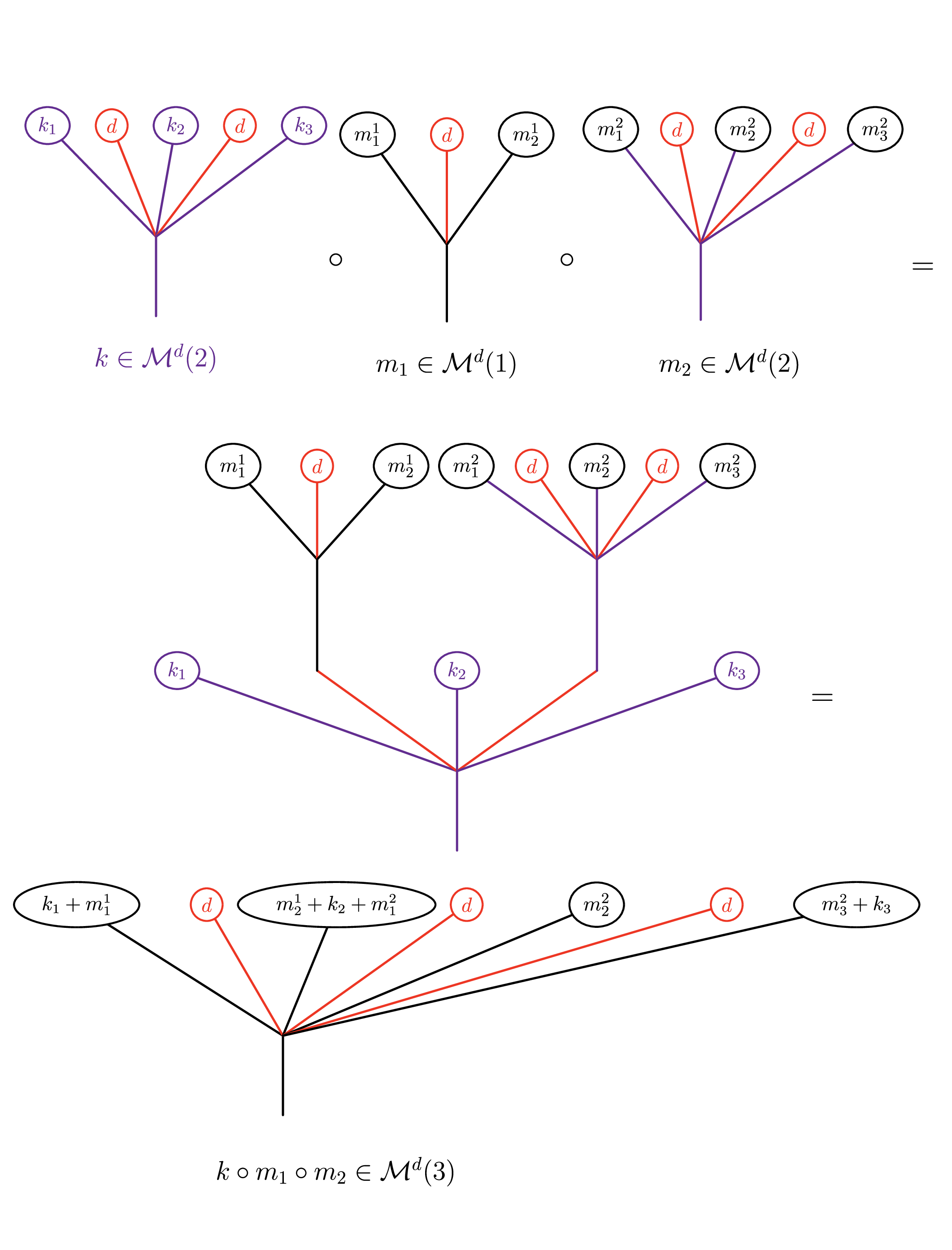 Figure 1: Composition in the Master operad