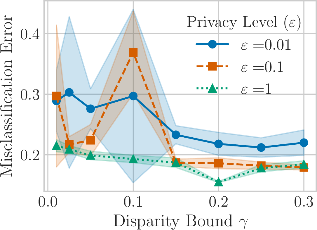 Figure 10: Variance in fairness–utility trade-offs at small privacy budgets.