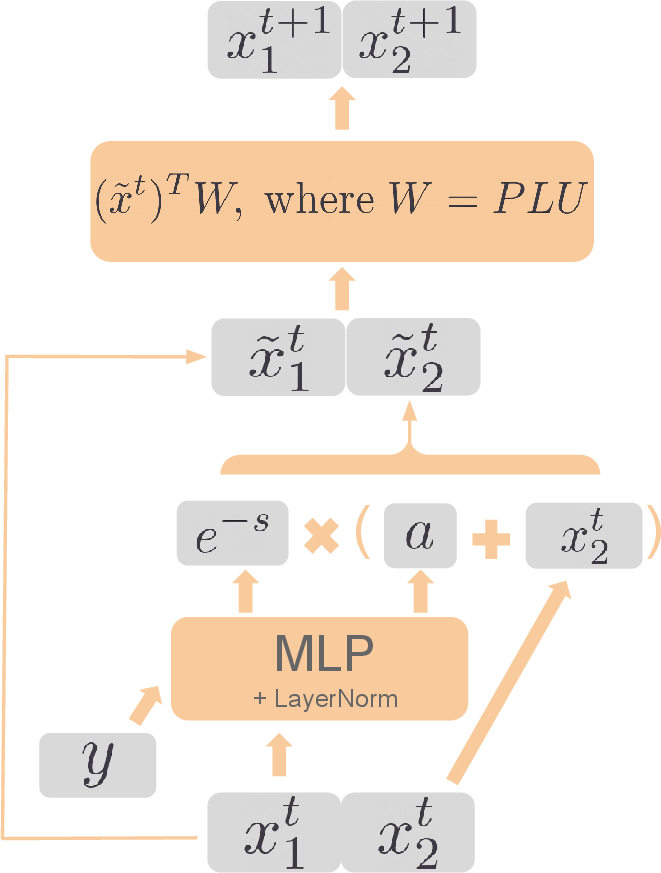 Figure 7: NF block.