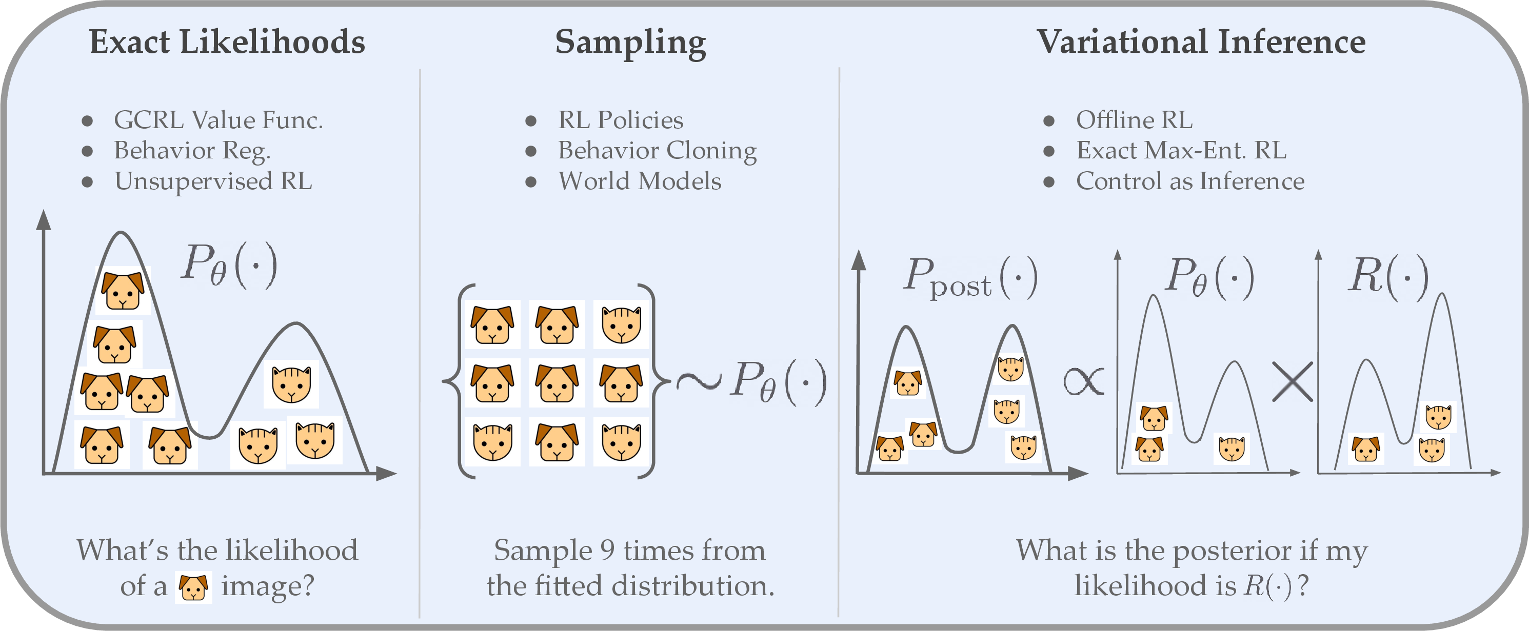 Figure 1: Probabilistic models and RL. Three capabilities of probabilistic models are important for RL: efficient likelihood computation, sampling, and compatibility with variational inference (VI). These capabilities are at the core of most RL algorithms (See 4 for details). For example, behavior cloning requires maximizing likelihoods and sampling [1], GCRL value functions require estimating future discounted state probabilities [2], and MaxEnt RL and RL finetuning requires variational inference [3]. However, models like diffusion and autoregressive transformers used in RL today support only a subset of these capabilities, making their application complex. In this paper, we show how normalizing flows, which posses these properties, can be a generally capable model family for RL.