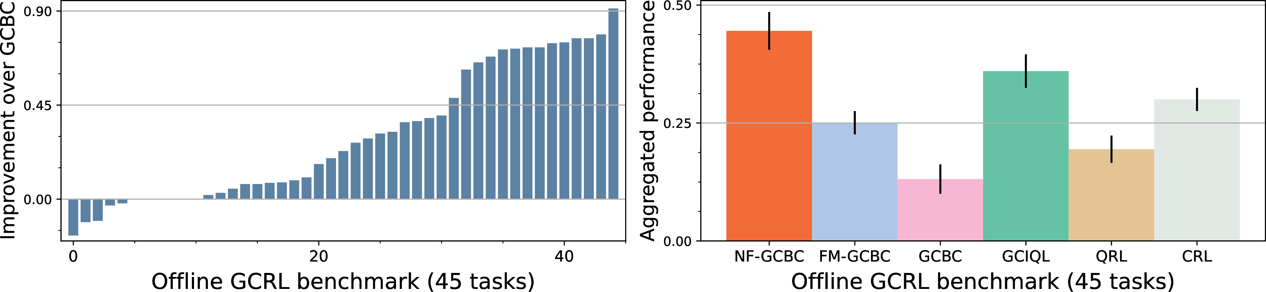 Figure 4: Conditional Imitation Learning. (Left)  NF-GCBC exceeds its gaussian counterpart GCBC on {40}/{45} tasks, demonstrates that using expressive models like NFs can significantly improve performance. (Right)  Despite being a BC–based algorithm, NF-GCBC outperforms all offline RL baselines across 45 tasks. NF-GCBC performs 77% better than FM-GCBC which is the closest baseline that uses a flow matching policy with GCBC.
