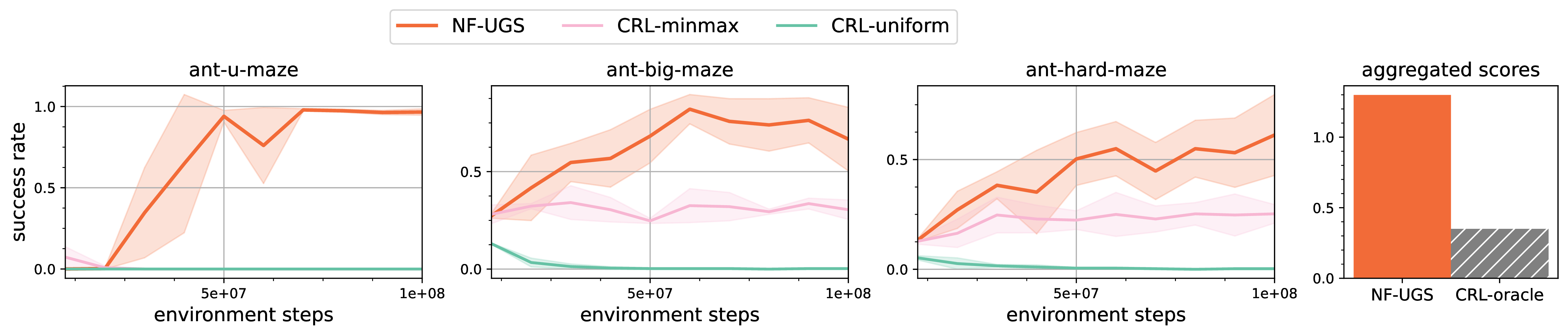 Figure 6: GCRL. (first 3 from left) NF-UGS consistently outperforms other unsupervised baselines. (rightmost) NF-UGS achieves higher asymptotic success rates than the CRL-oracle averaged across all tasks. Note that CRL-oracle makes extra assumptions about the availability of test-time goals.