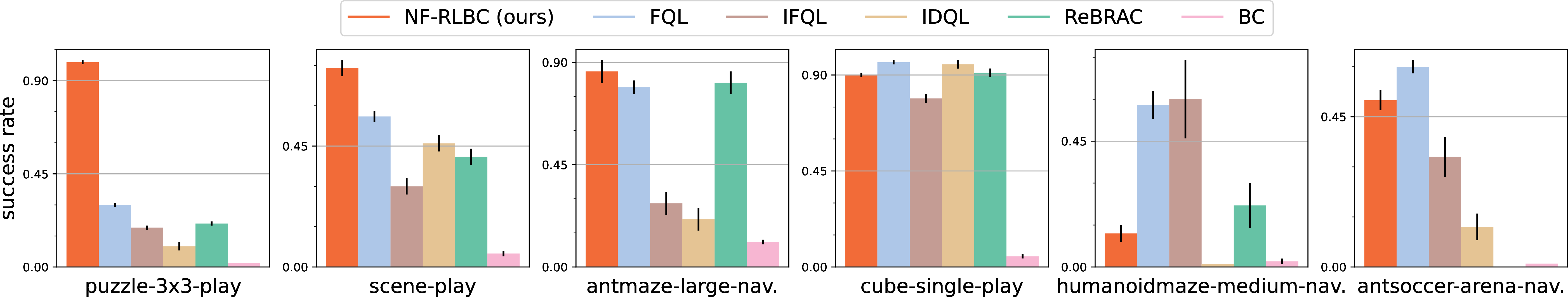Figure 5: Offline RL. NF-RLBC outperforms all baselines on {15}/{30} tasks, and achieves top 2 results on {10}/{30} tasks. Notably, NF-RLBC achieves much higher results than all baselines on puzzle-3x3-play and scene-play, which require the most long horizon and sequential reasoning. For example, on puzzle-3x3-play NF-RLBC performs 230% better than the next best baseline.