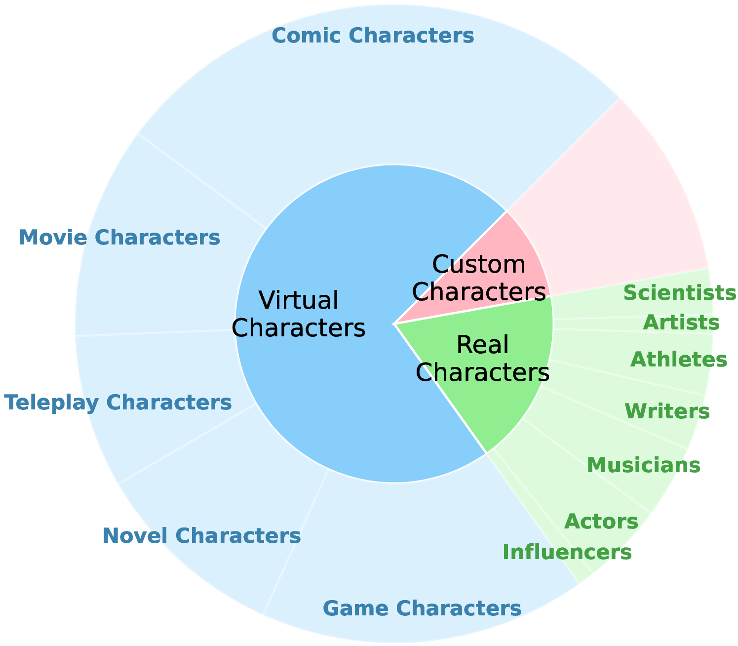Figure 3: The character distribution in RoleplayPref consists of 3 primary categories and 13 subcategories.