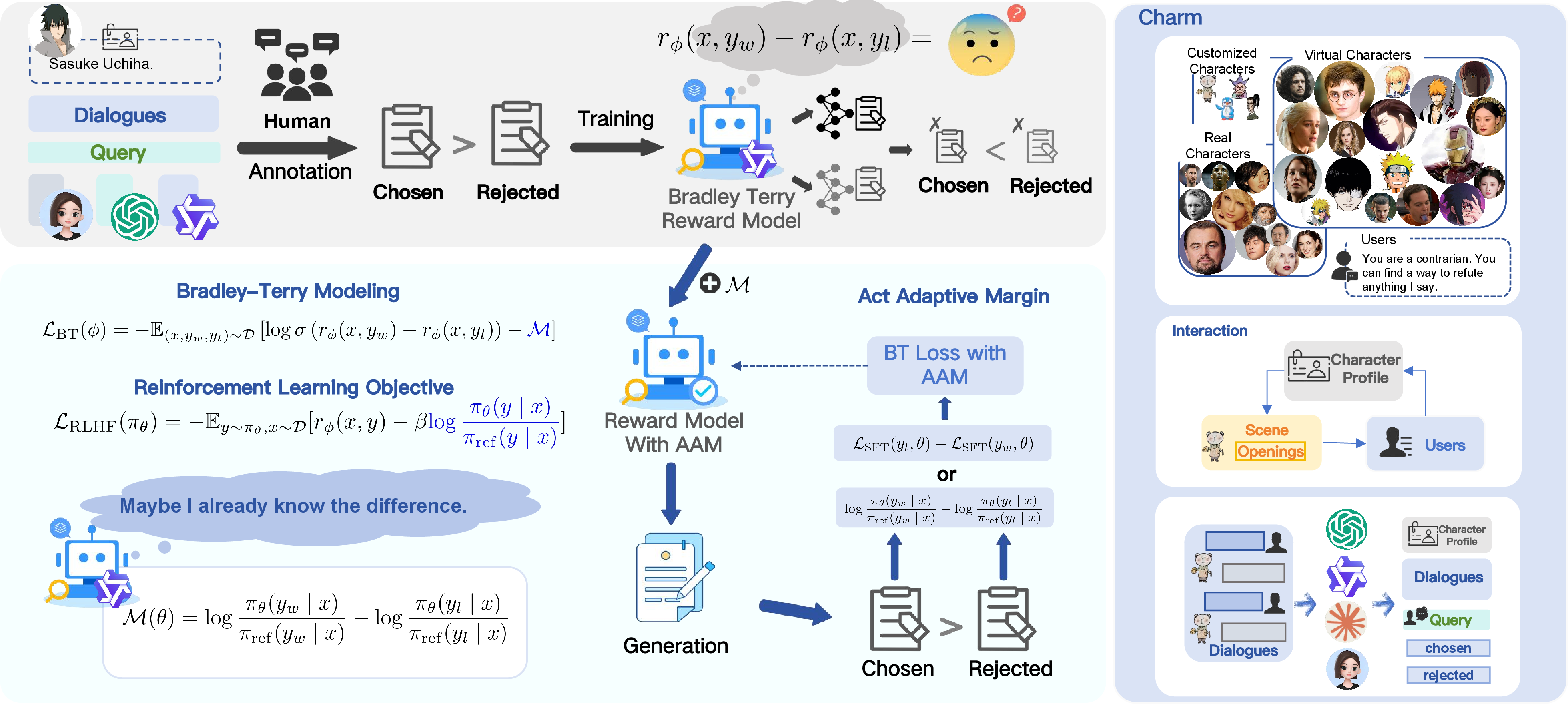 Figure 2: An overview of the AAM method, along with the construction process of Charm.