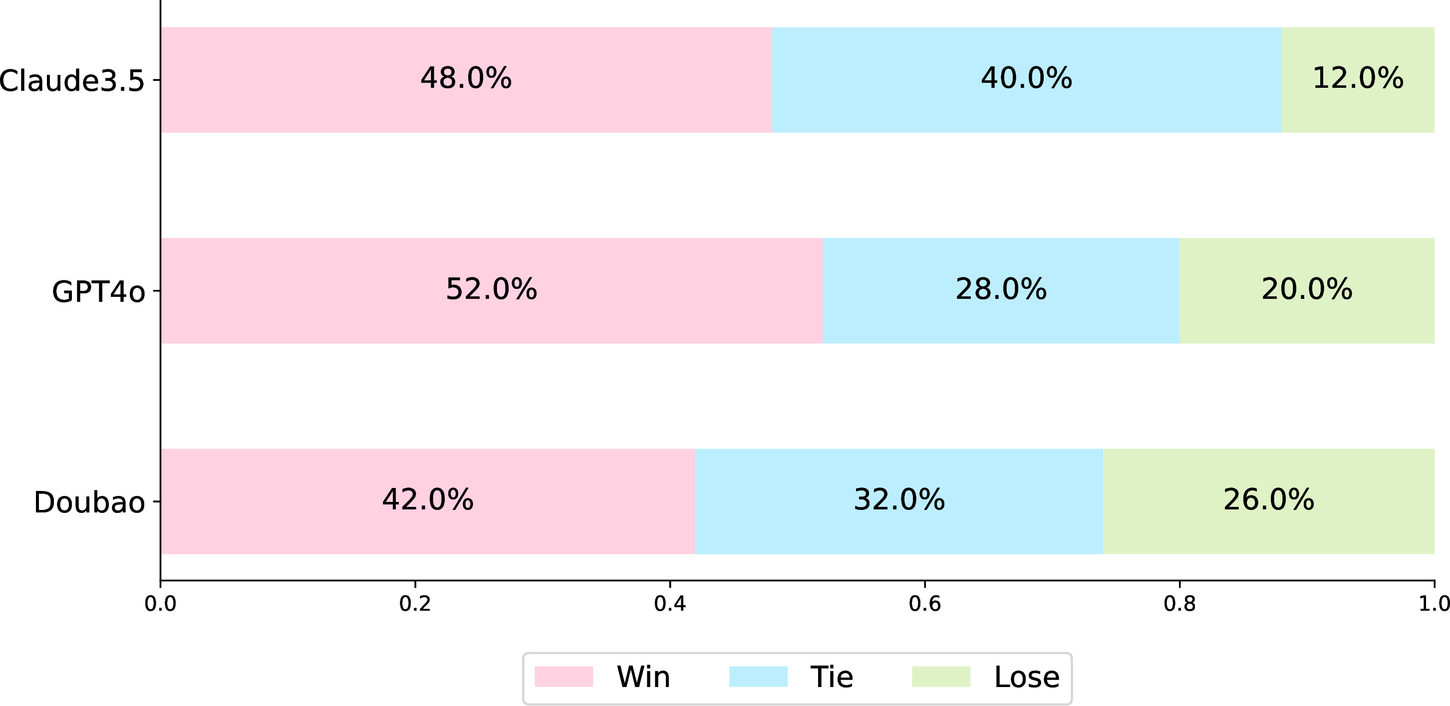Figure 4: Human evaluation results comparing AAM-GRPO-32B with Claude 3.5 Sonnet, GPT-4o, and Doubao-Pro-Character.