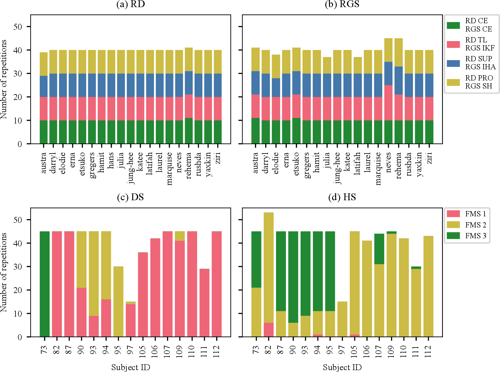Figure 1: Class distribution as number of repetitions across subjects for the RD, RGS, DS, and HS exercises. (a) RD with the execution variants CE, TL, SUP, and PRO. (b) RGS with CE, IKF, IHA, and SH. (c) DS and (d) HS, both with their respective FMS classes. Subject labels are pseudonyms assigned during data acquisition.