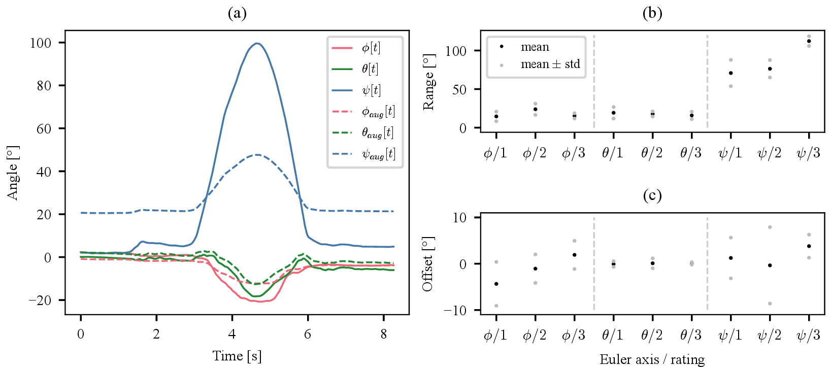 Figure 3: Targeted modification of orientations, shown for one DS repetition and the Euler angle trajectory of the right femur. (a) Original (solid) and augmented (dashed) trajectories, with augmentation parameters sampled from the corresponding multivariate distributions. (b) Range and (c) offset distribution parameters per Euler axis and FMS rating category.