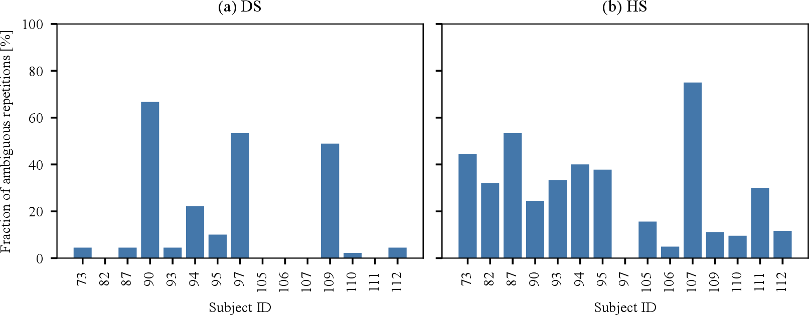 Figure 2: Ambiguous label assignments for the DS and HS exercises. Illustrated are the fractions of exercise repetitions that were deemed ambiguous (i.e., repetitions with differing ratings among independent physiotherapists) for individual participants. (a) DS exercise. (b) HS exercise.