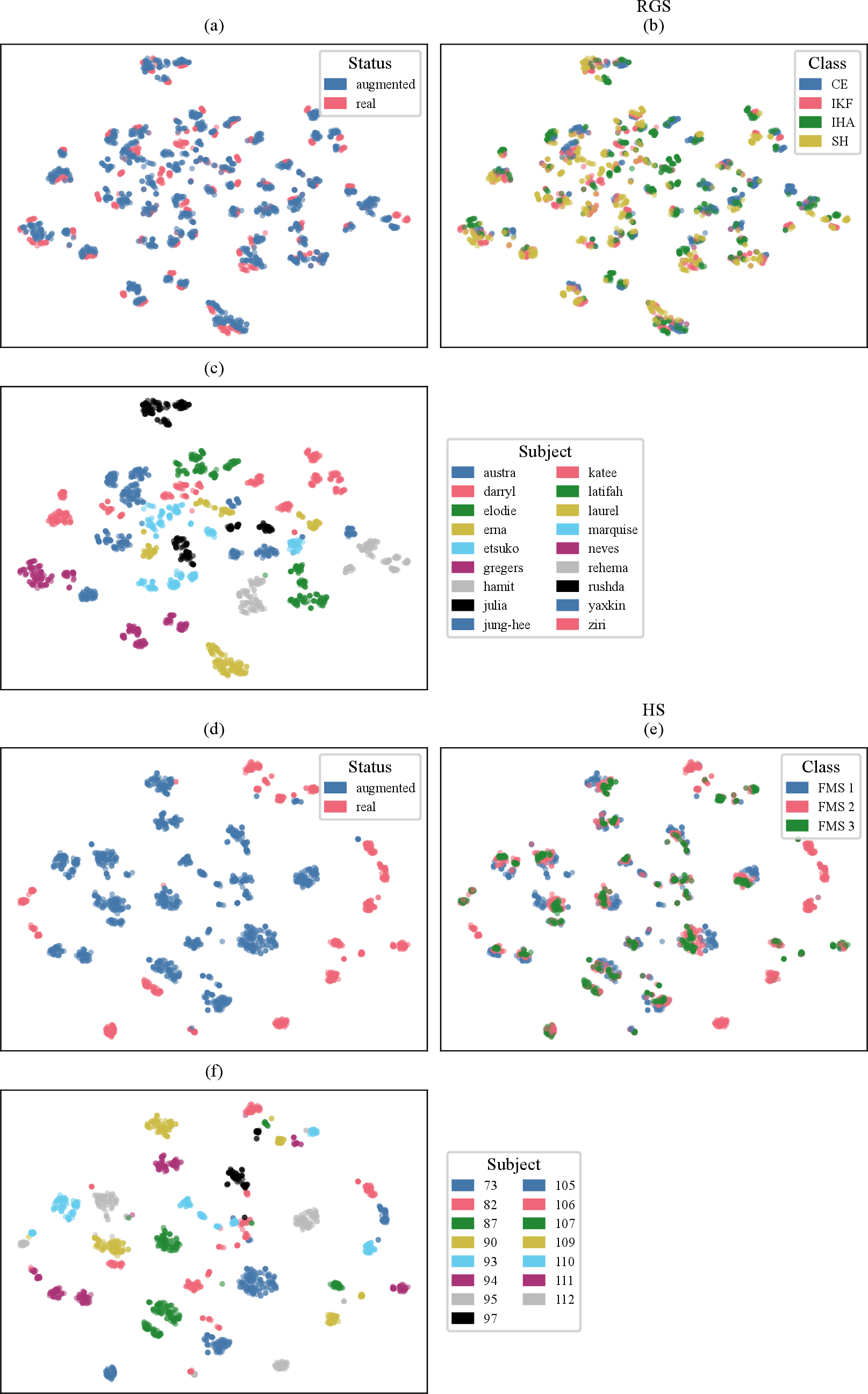 Figure 6: T-SNE-based dimensionality reduction of augmented and real data for the RGS (a–c) and HS (d–f) datasets. Within each dataset, the three panels show the same t-SNE embedding colored by a different criterion: (a,d) real versus augmented origin, (b,e) class label, and (c,f) subject.